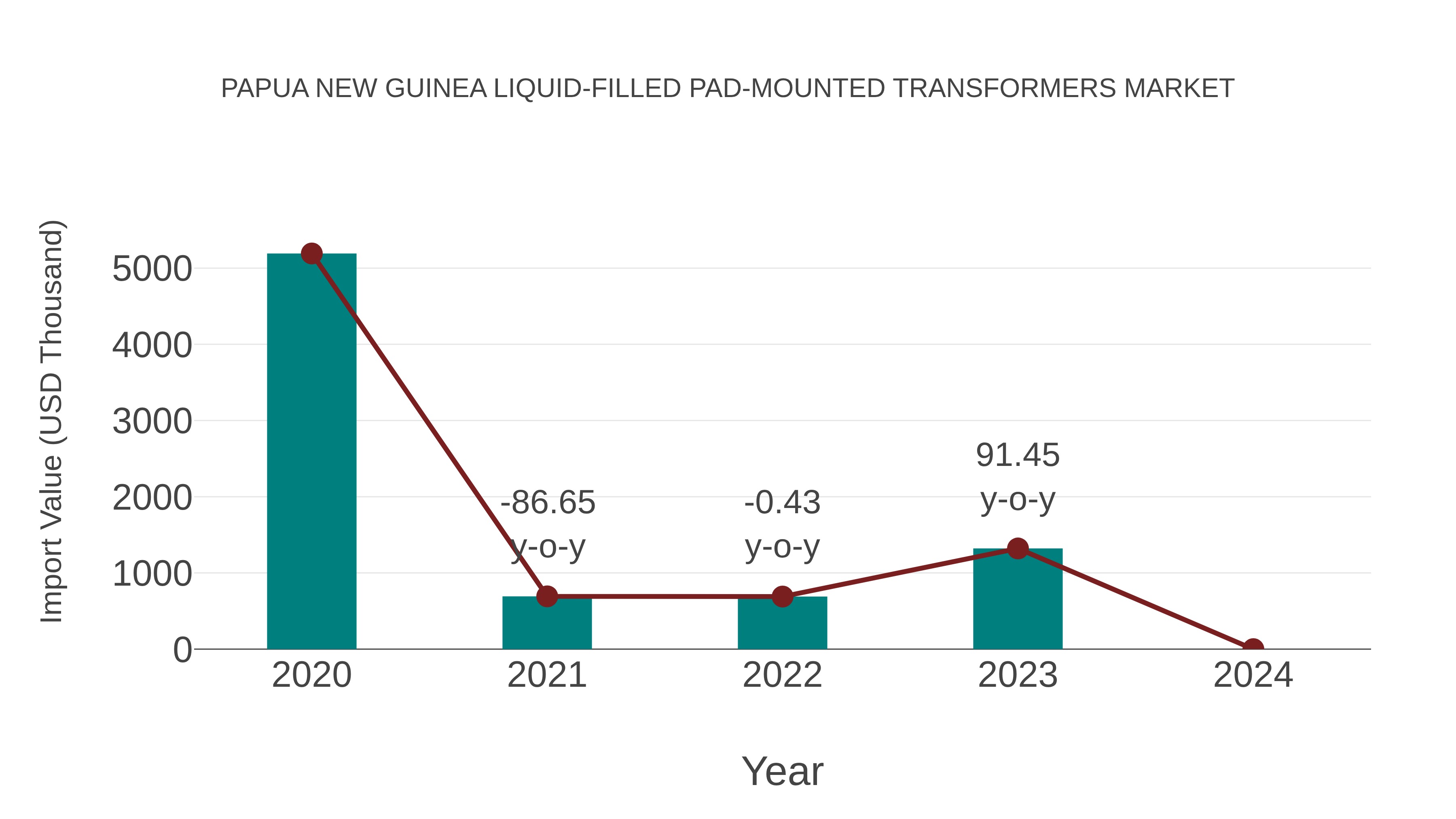  Papua New Guinea Liquid-filled Pad-mounted Transformers Market: Import Trend Analysis