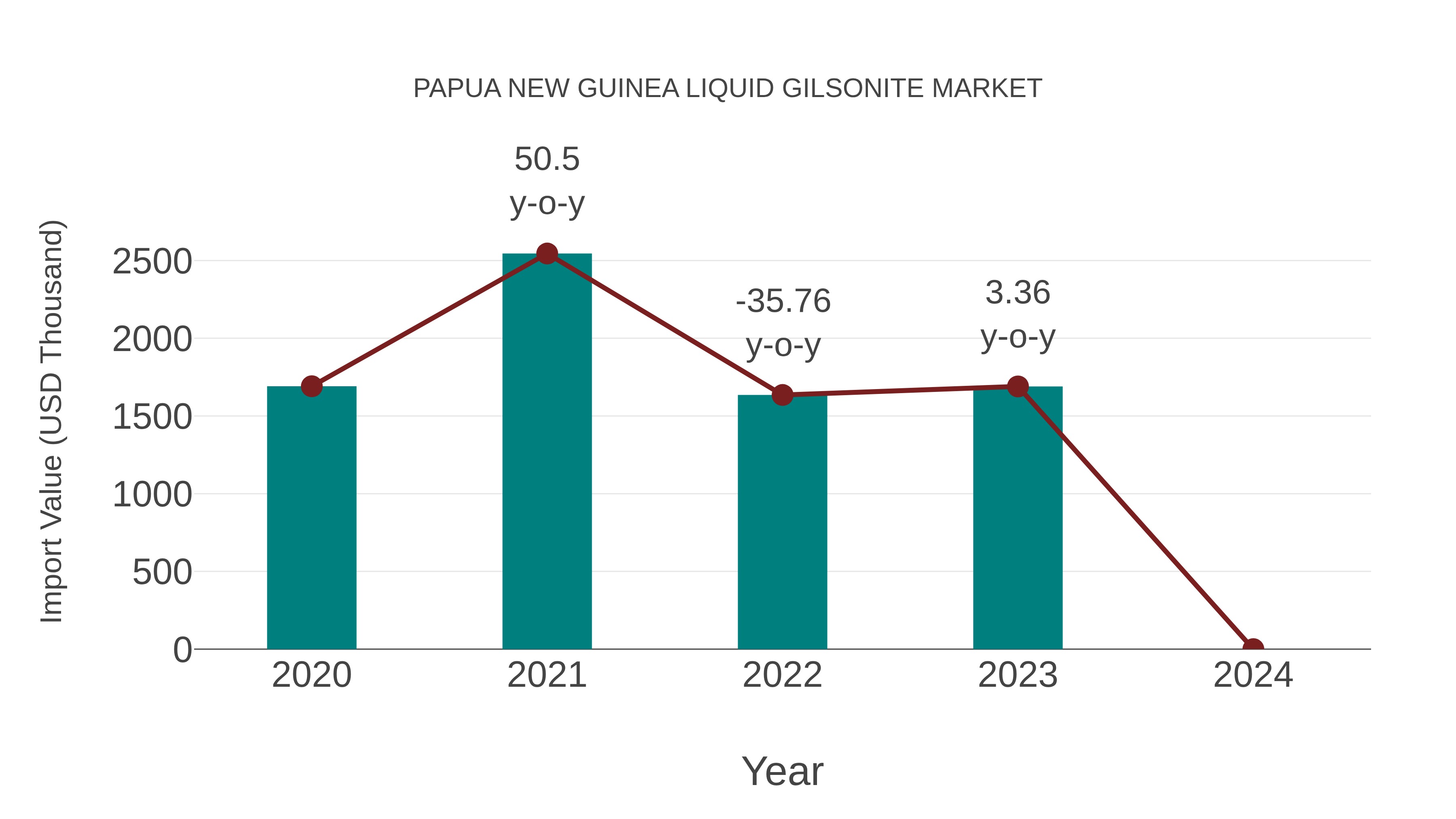 Papua New Guinea Liquid Gilsonite Market: Import Trend Analysis