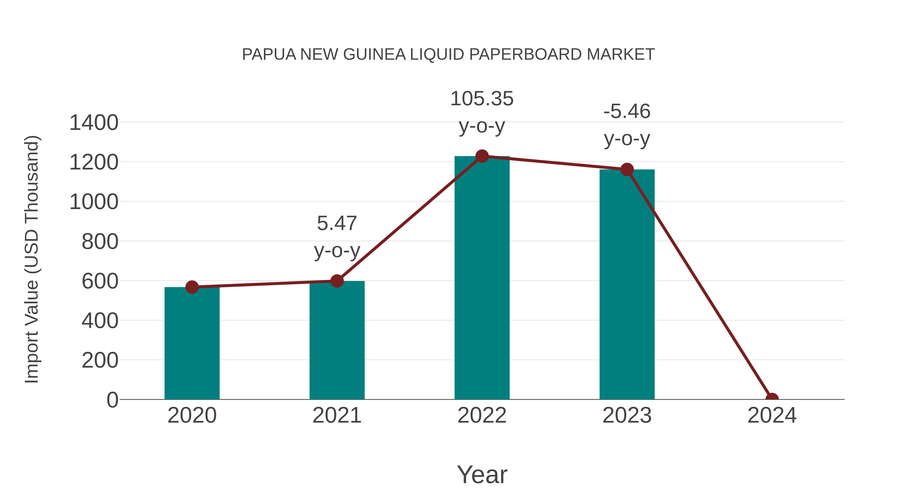  Papua New Guinea Liquid Paperboard Market: Import Trend Analysis