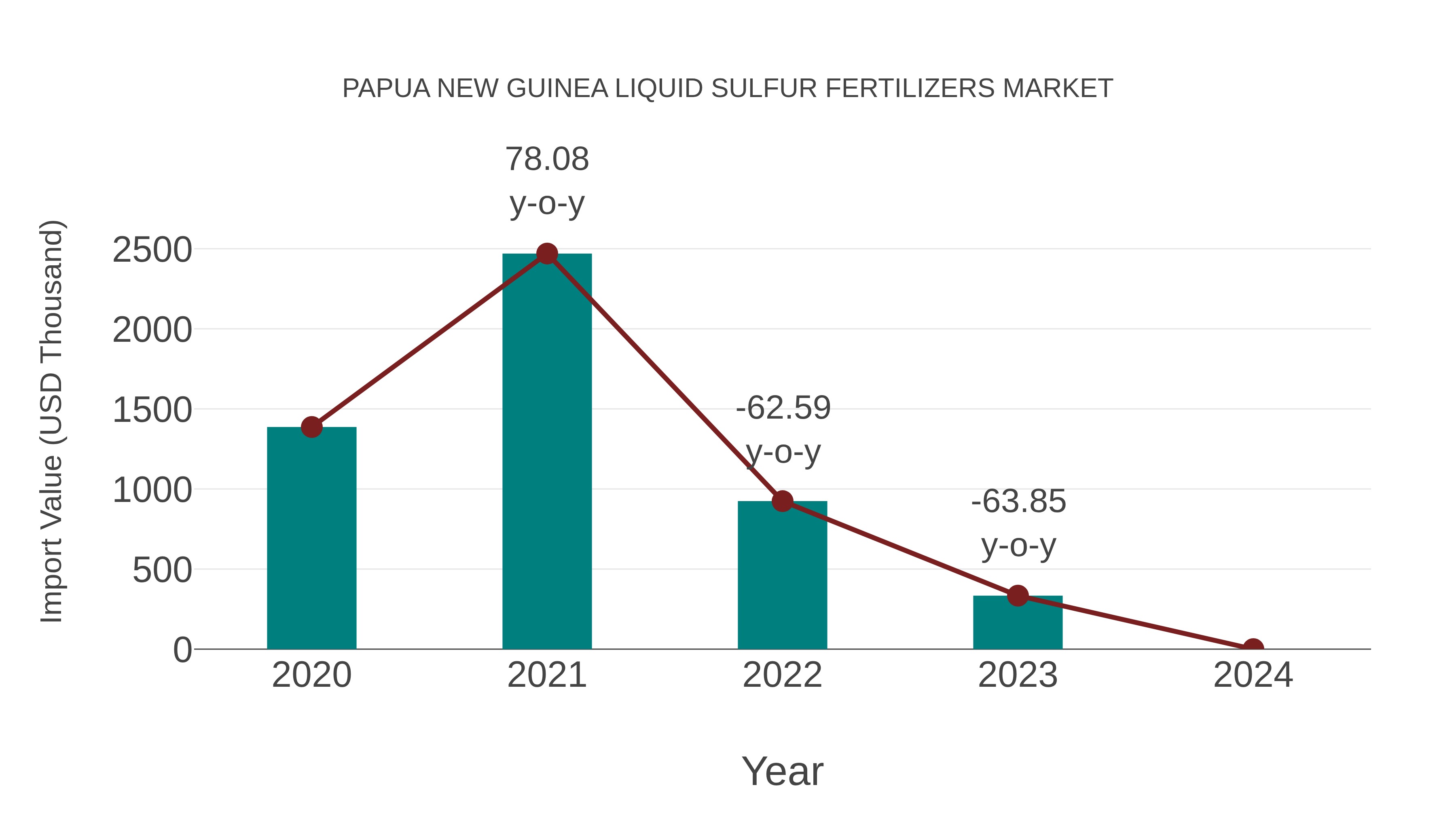 Papua New Guinea Liquid Sulfur Fertilizers Market: Import Trend Analysis