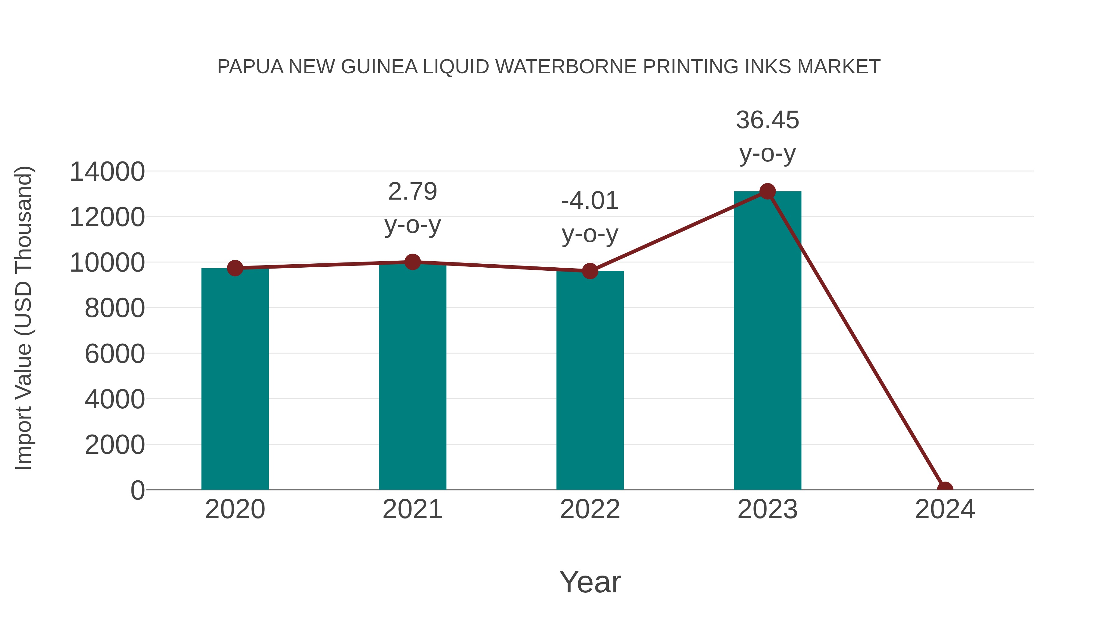 Papua New Guinea Liquid Waterborne Printing Inks Market: Import Trend Analysis