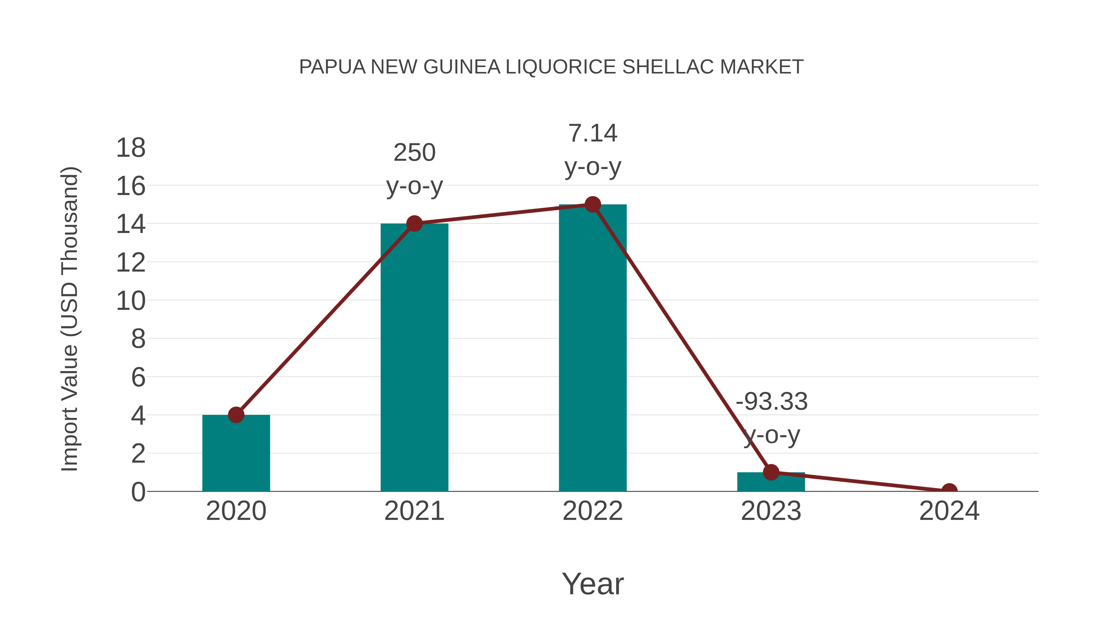  Papua New Guinea Liquorice Shellac Market: Import Trend Analysis
