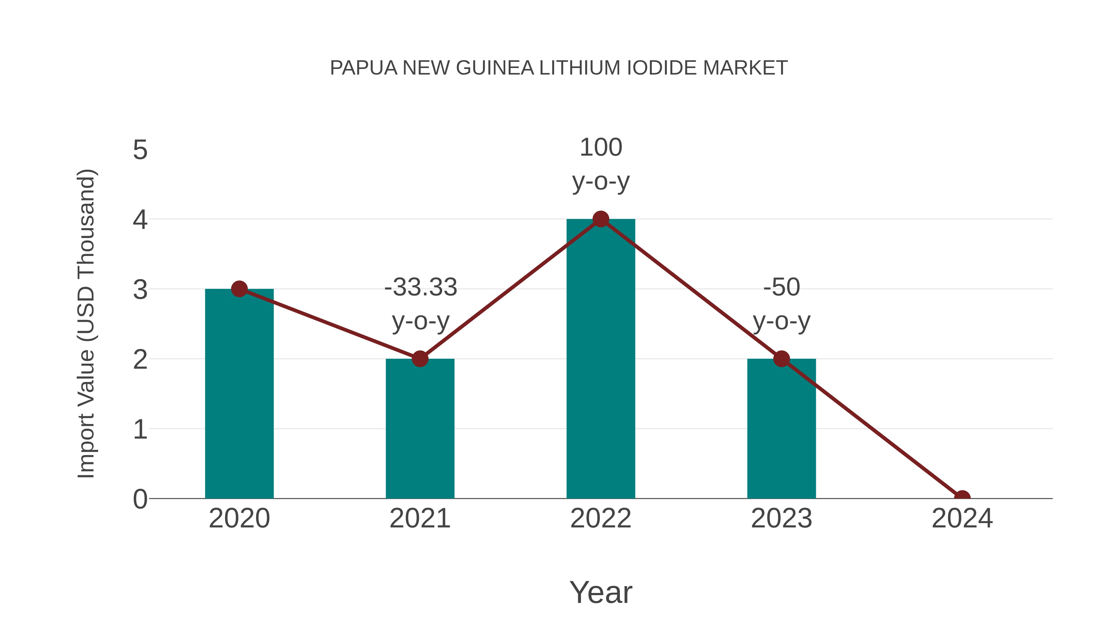  Papua New Guinea Lithium Iodide Market: Import Trend Analysis