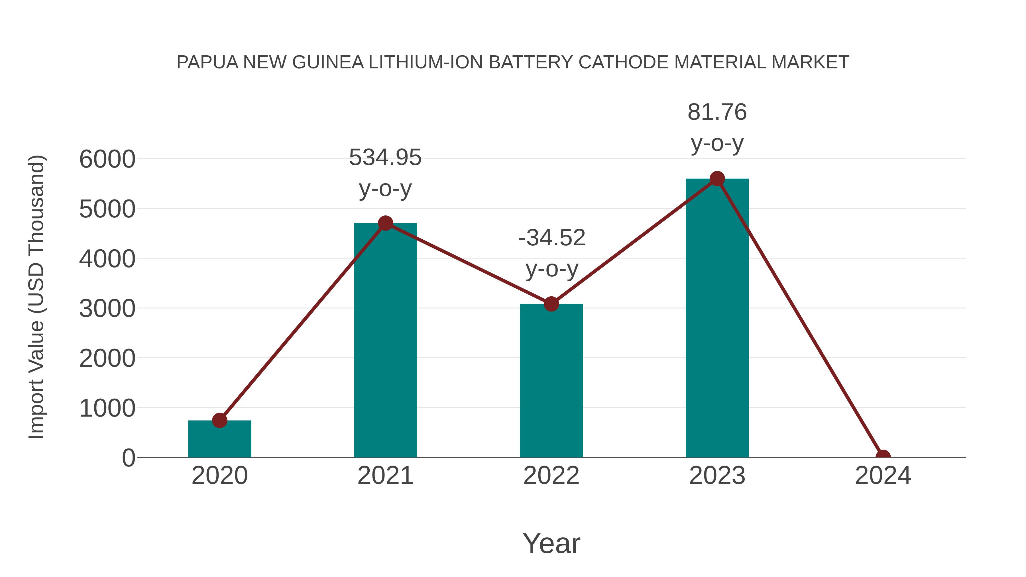  Papua New Guinea Lithium-ion Battery Cathode Material Market: Import Trend Analysis