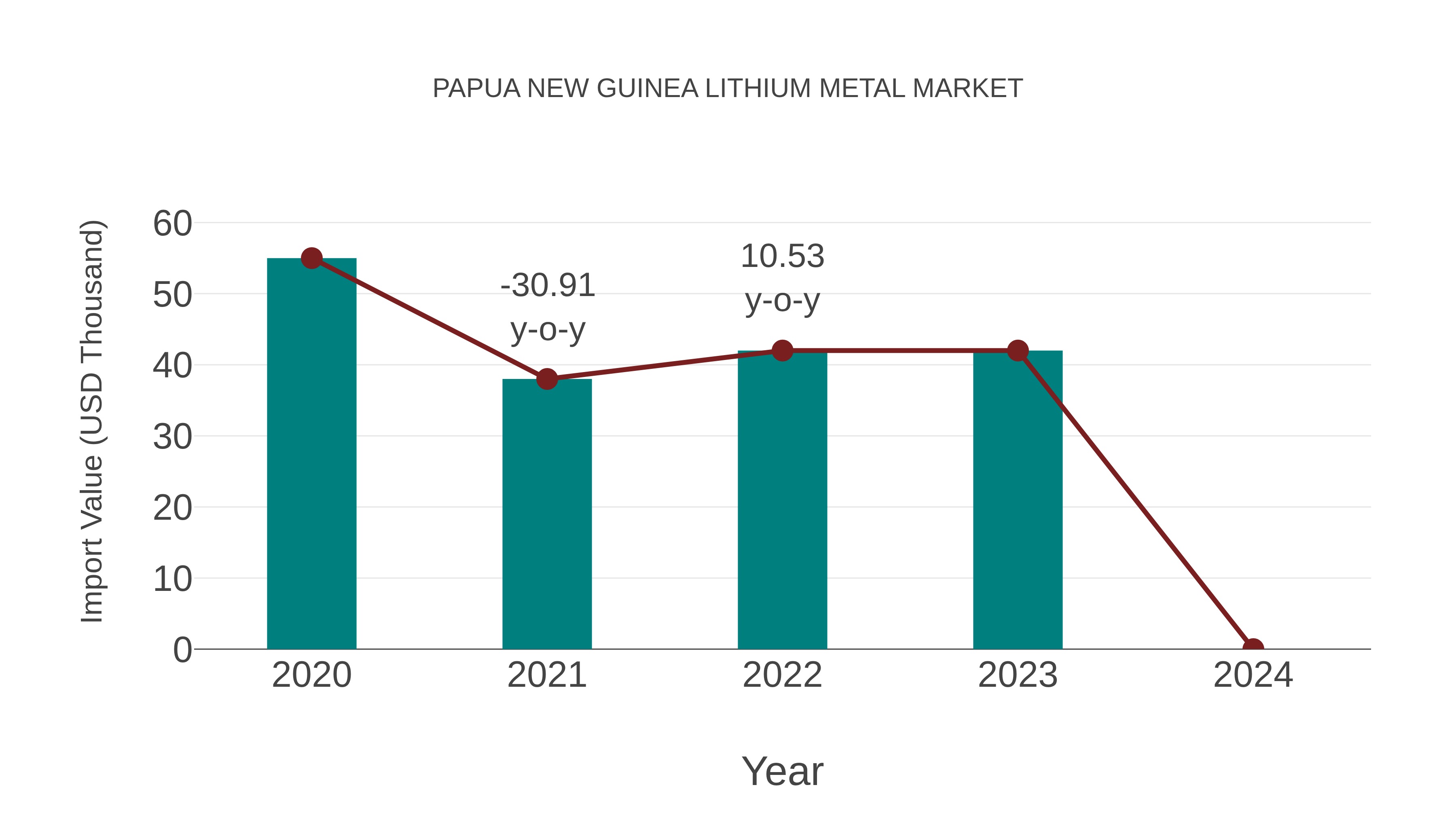  Papua New Guinea Lithium Metal Market: Import Trend Analysis