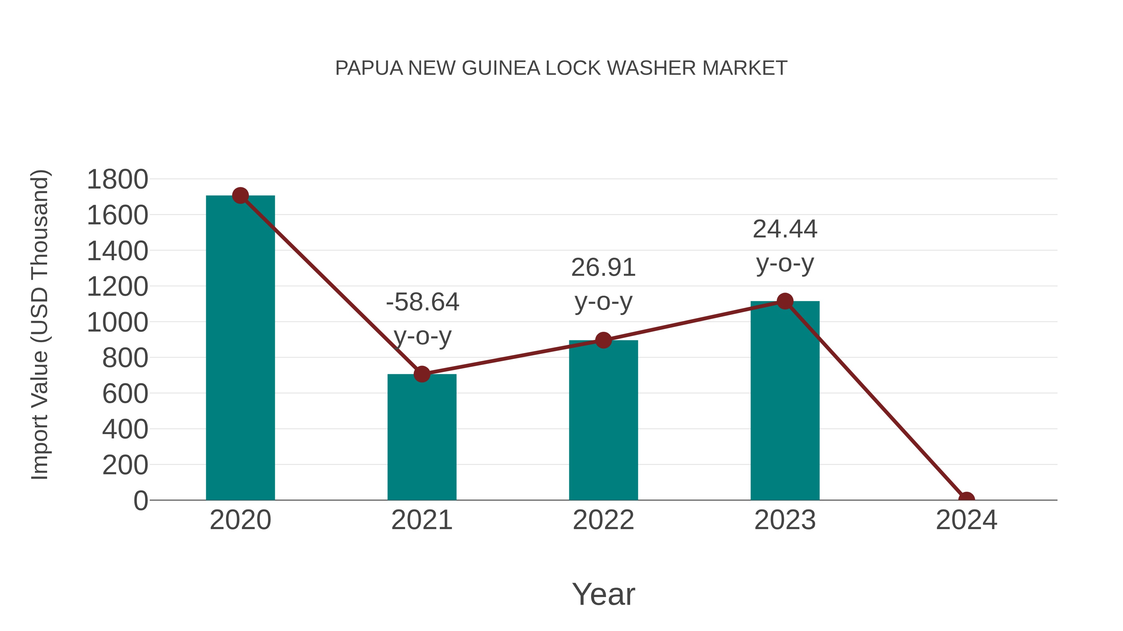  Papua New Guinea Lock Washer Market: Import Trend Analysis