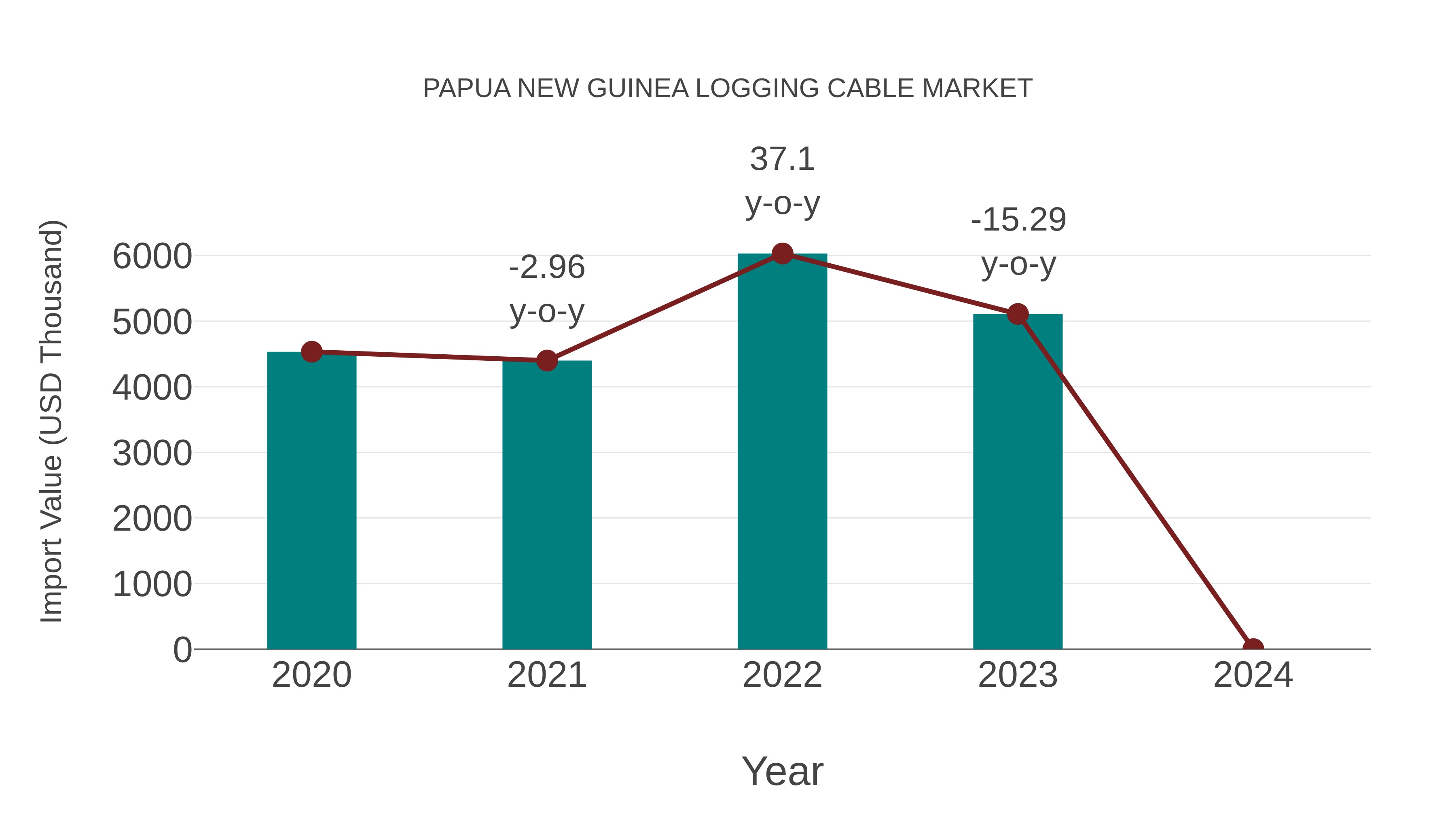  Papua New Guinea Logging Cable Market: Import Trend Analysis