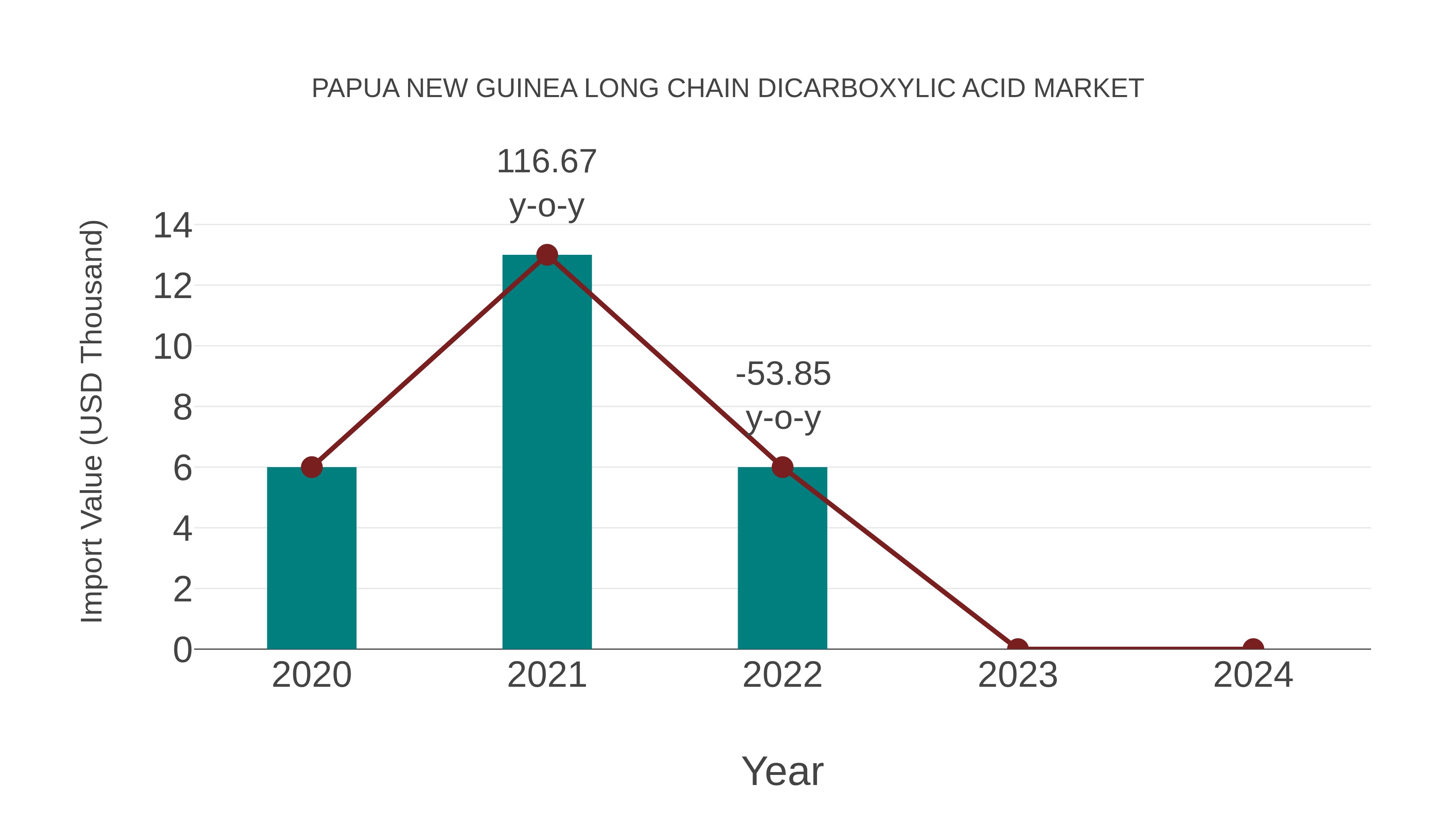  Papua New Guinea Long Chain Dicarboxylic Acid Market: Import Trend Analysis