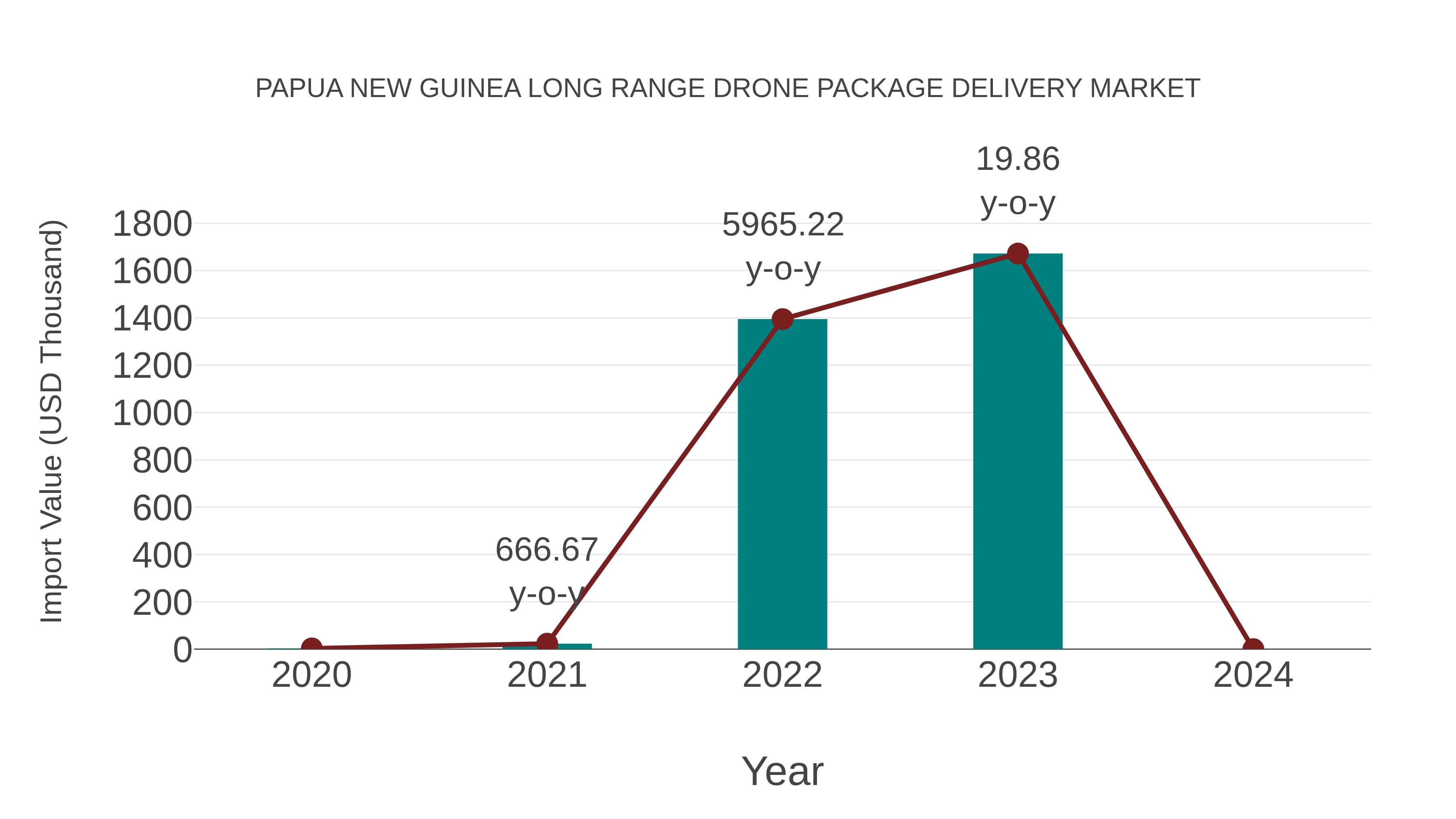  Papua New Guinea Long Range Drone Package Delivery Market: Import Trend Analysis