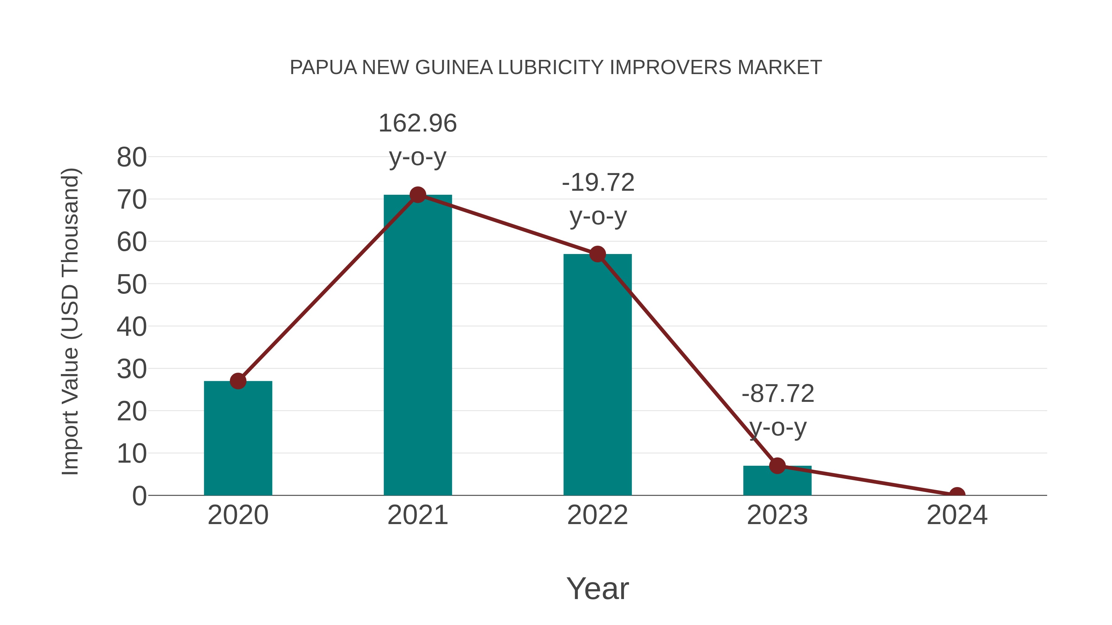  Papua New Guinea Lubricity Improvers Market: Import Trend Analysis