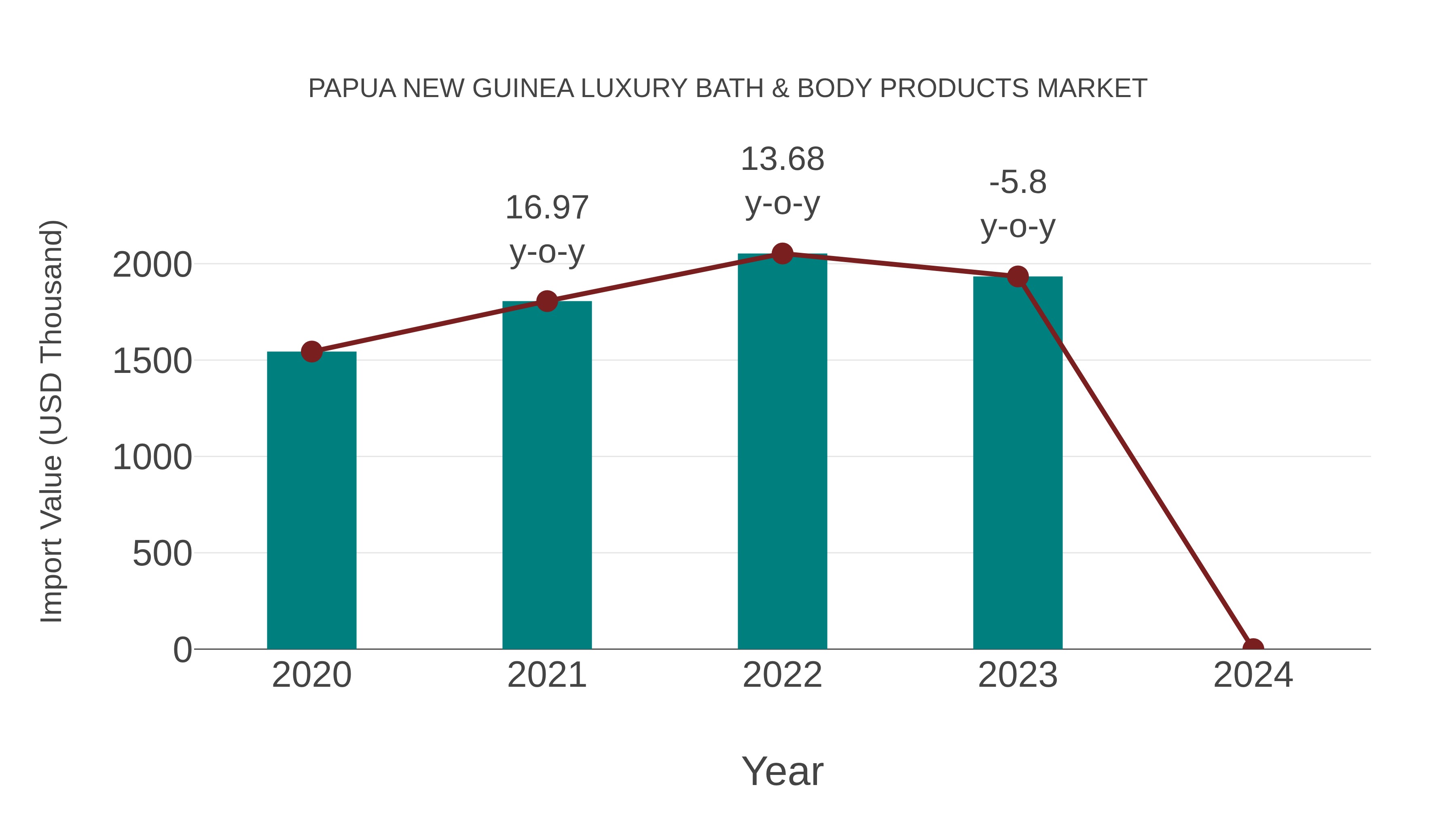Papua New Guinea Luxury Bath & Body Products Market: Import Trend Analysis