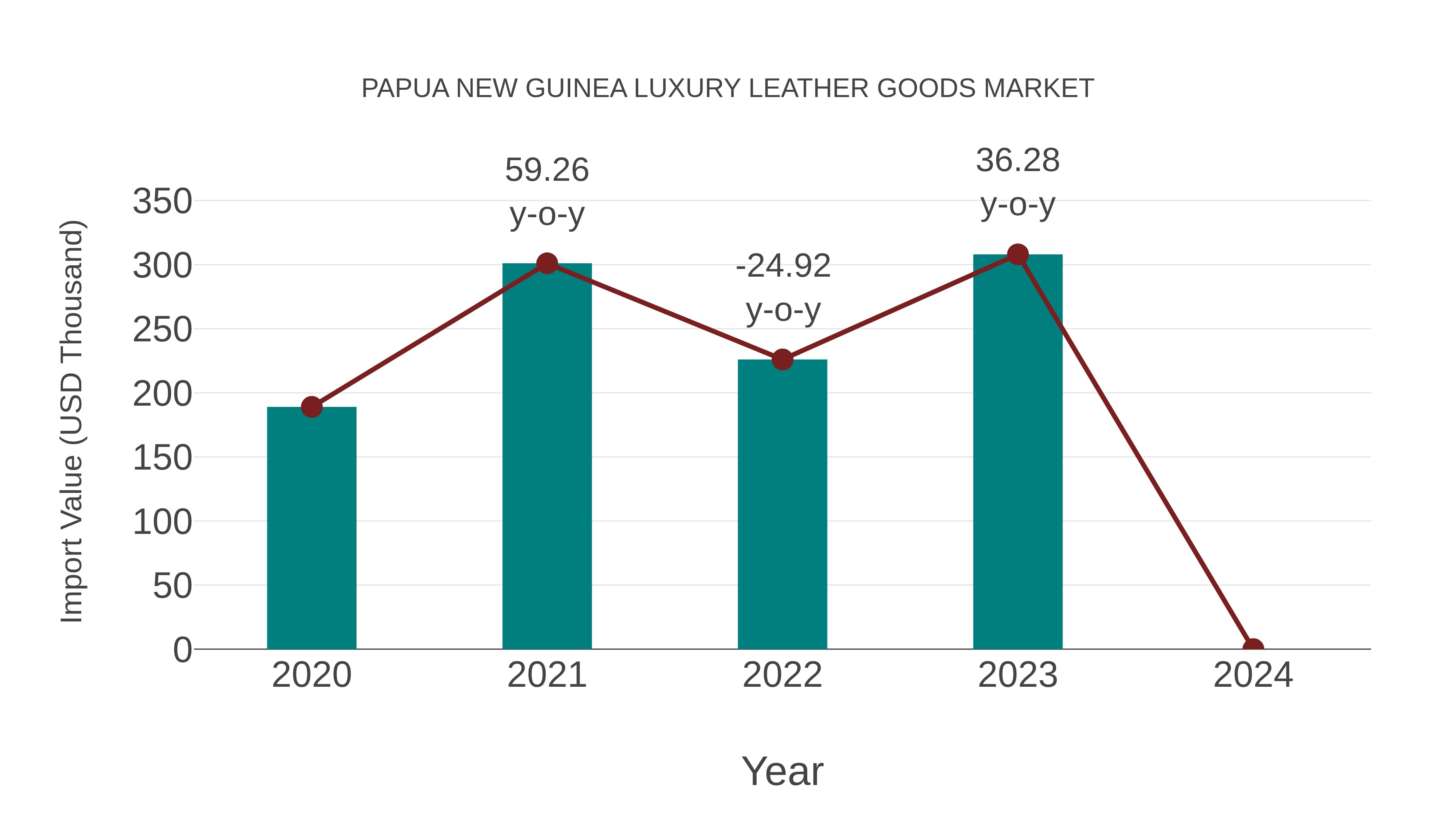 Papua New Guinea Luxury Leather Goods Market: Import Trend Analysis