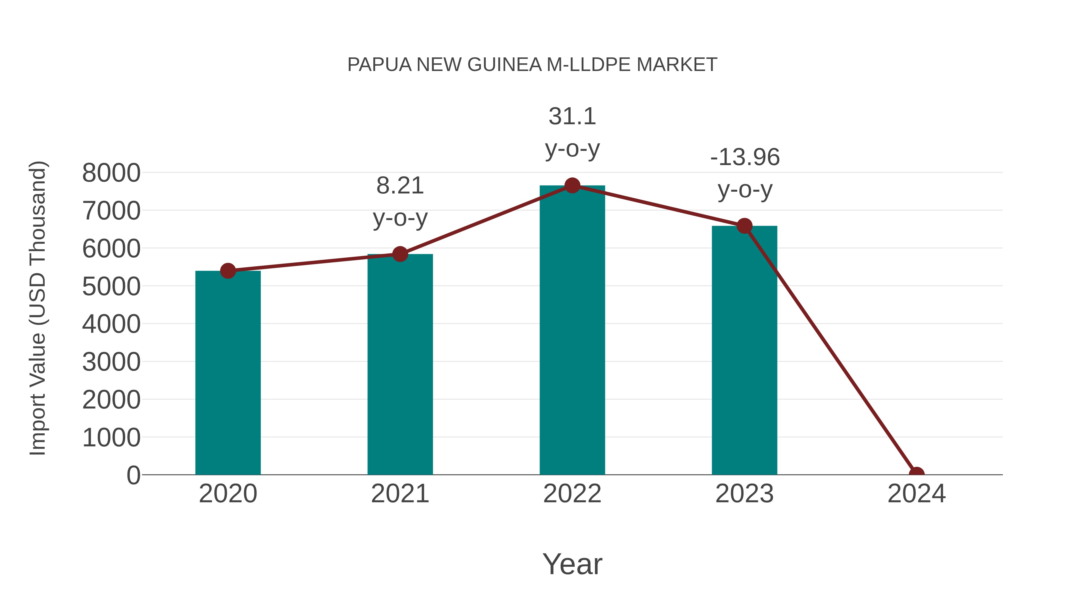 Papua New Guinea M-lldpe Market: Import Trend Analysis