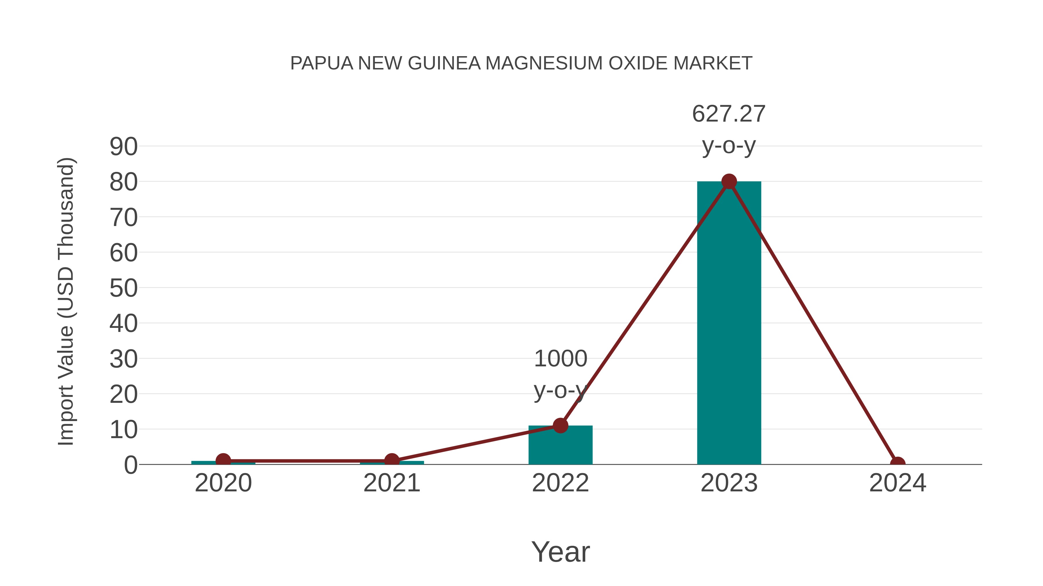Papua New Guinea Magnesium Oxide Market: Import Trend Analysis