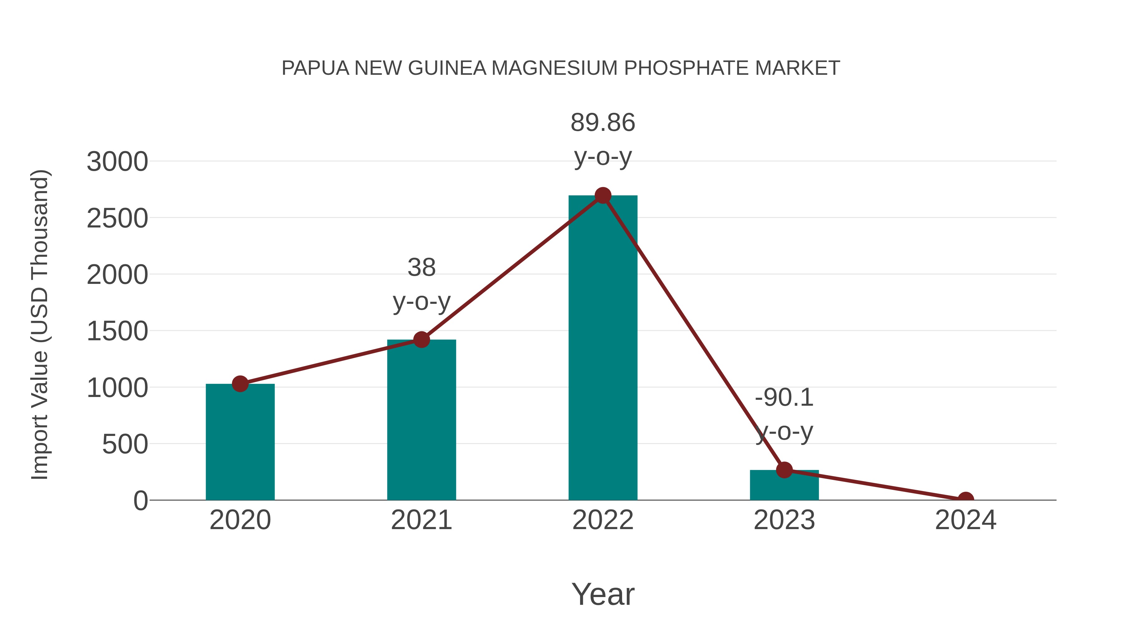  Papua New Guinea Magnesium Phosphate Market: Import Trend Analysis