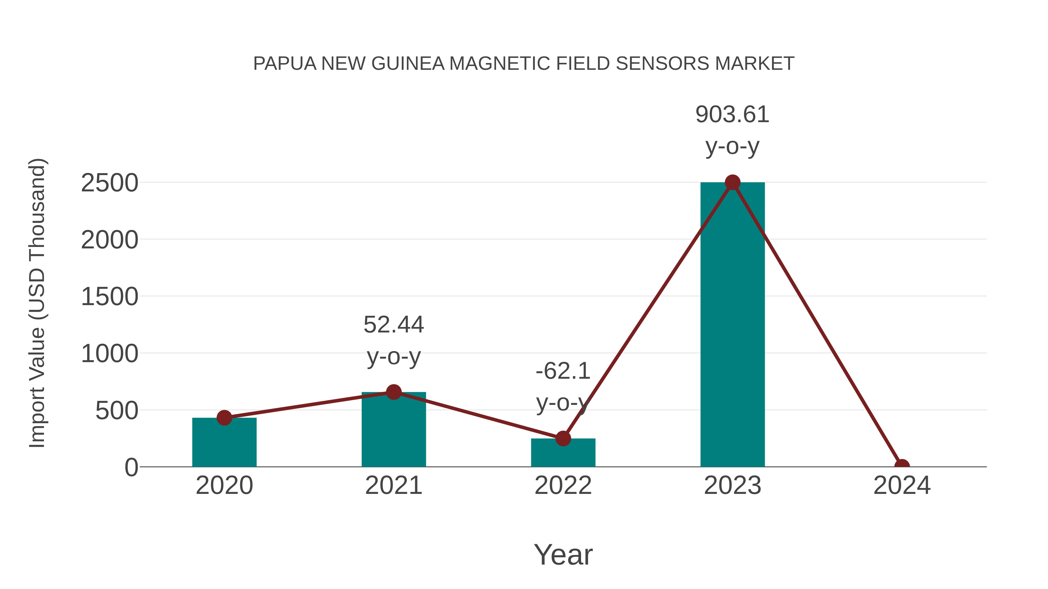 Papua New Guinea Magnetic Field Sensors Market: Import Trend Analysis