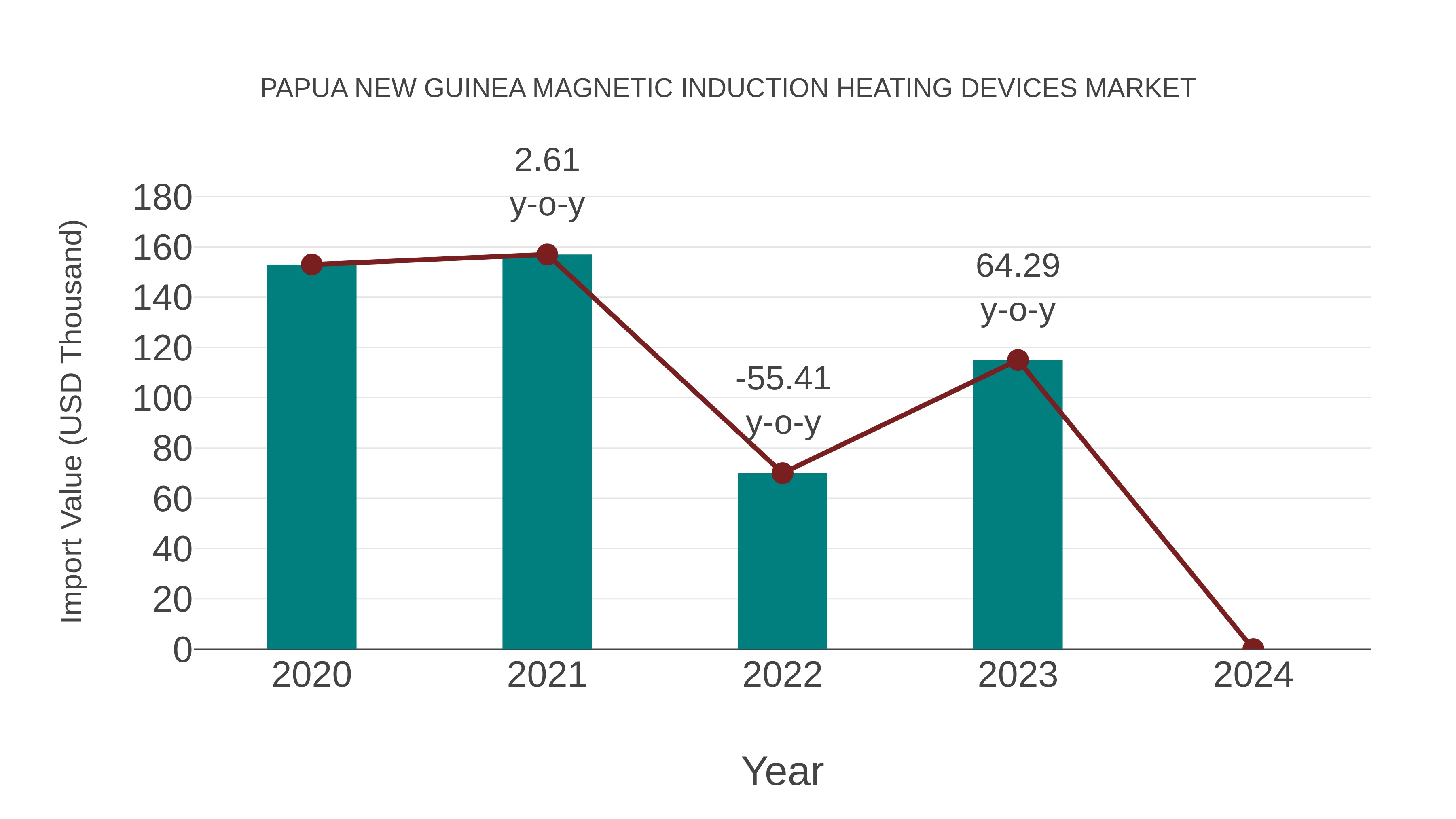 Papua New Guinea Magnetic Induction Heating Devices Market: Import Trend Analysis