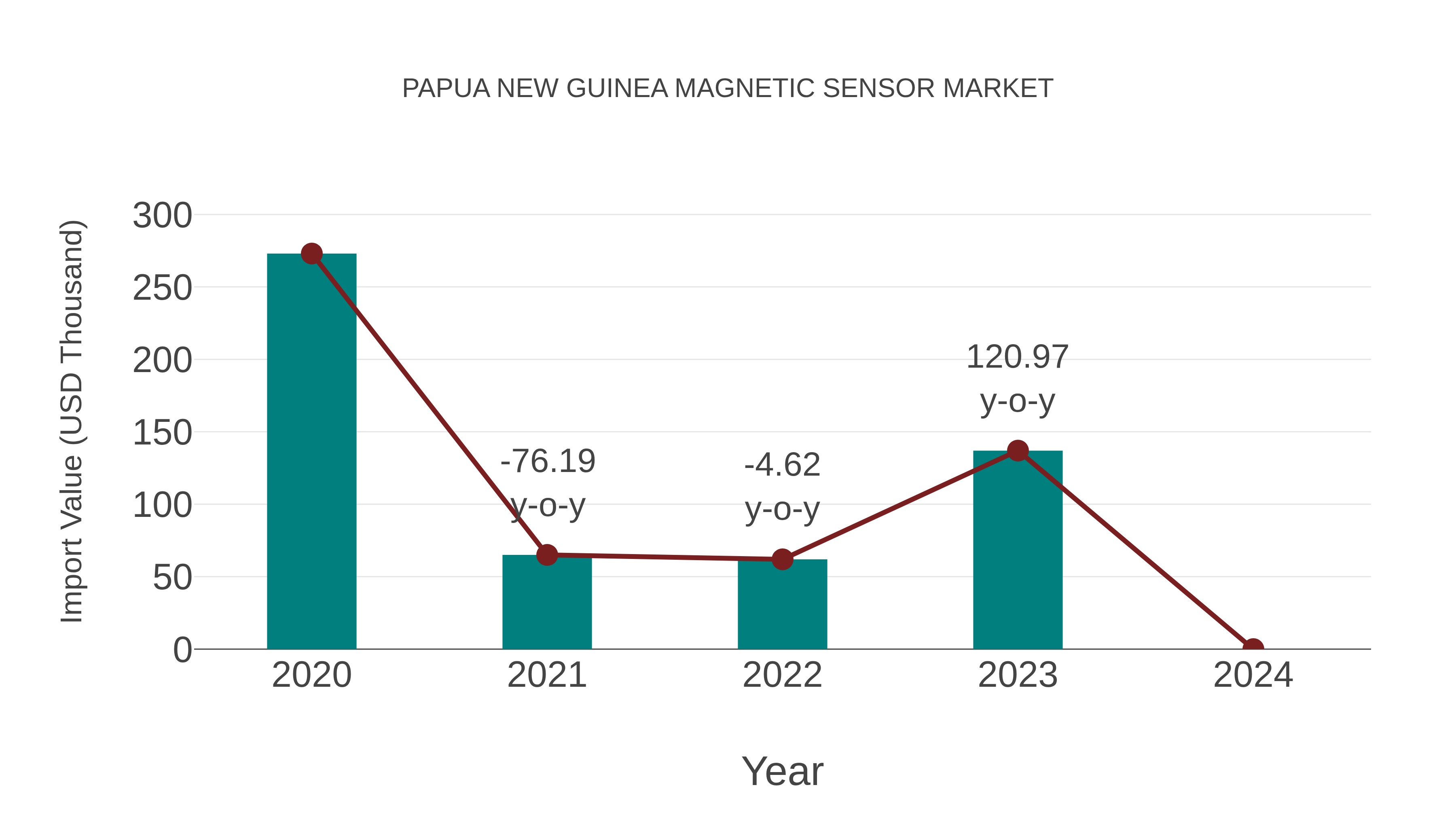  Papua New Guinea Magnetic Sensor Market: Import Trend Analysis