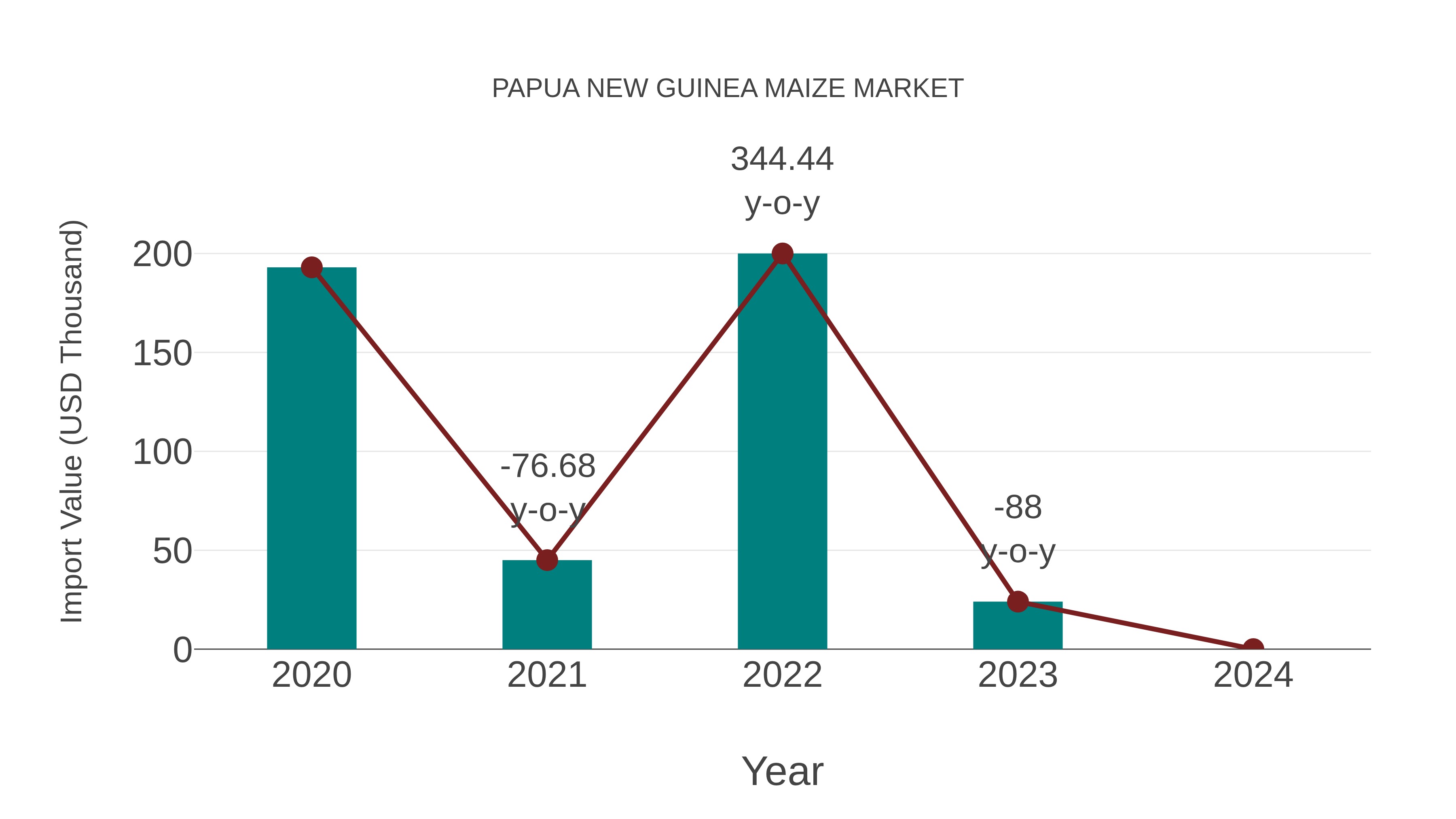  Papua New Guinea Maize Market: Import Trend Analysis