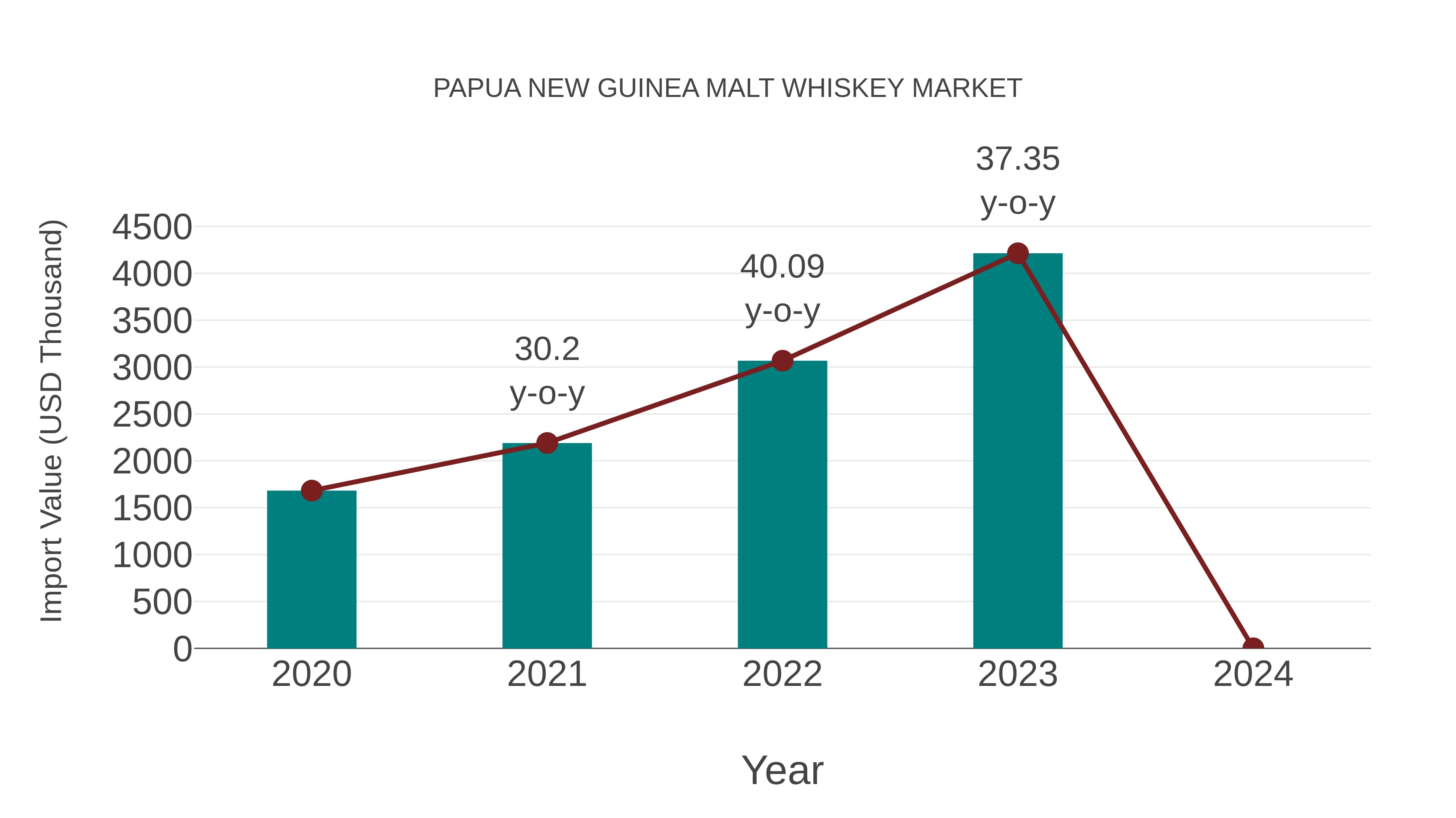  Papua New Guinea Malt Whiskey Market: Import Trend Analysis