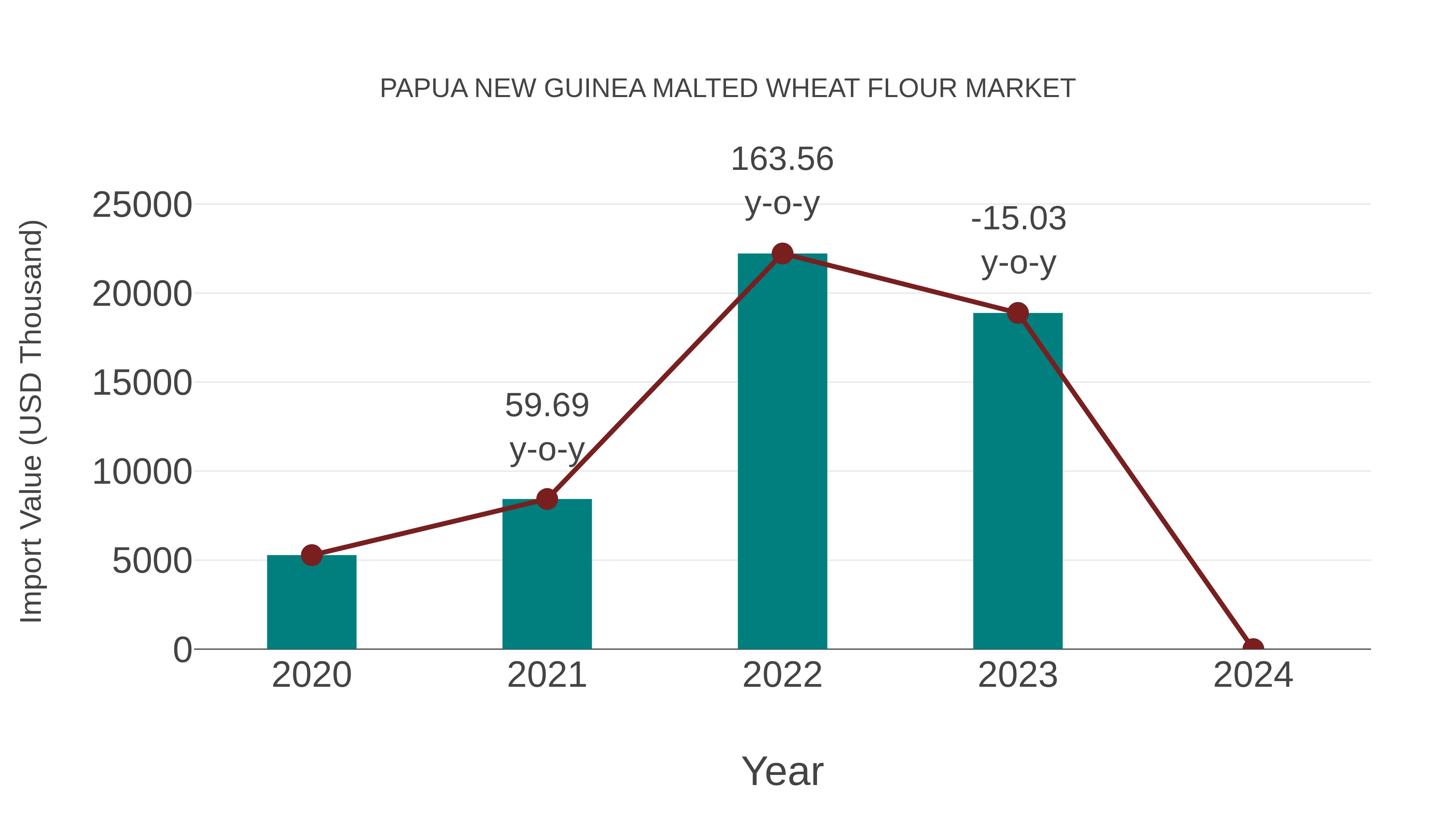  Papua New Guinea Malted Wheat Flour Market: Import Trend Analysis
