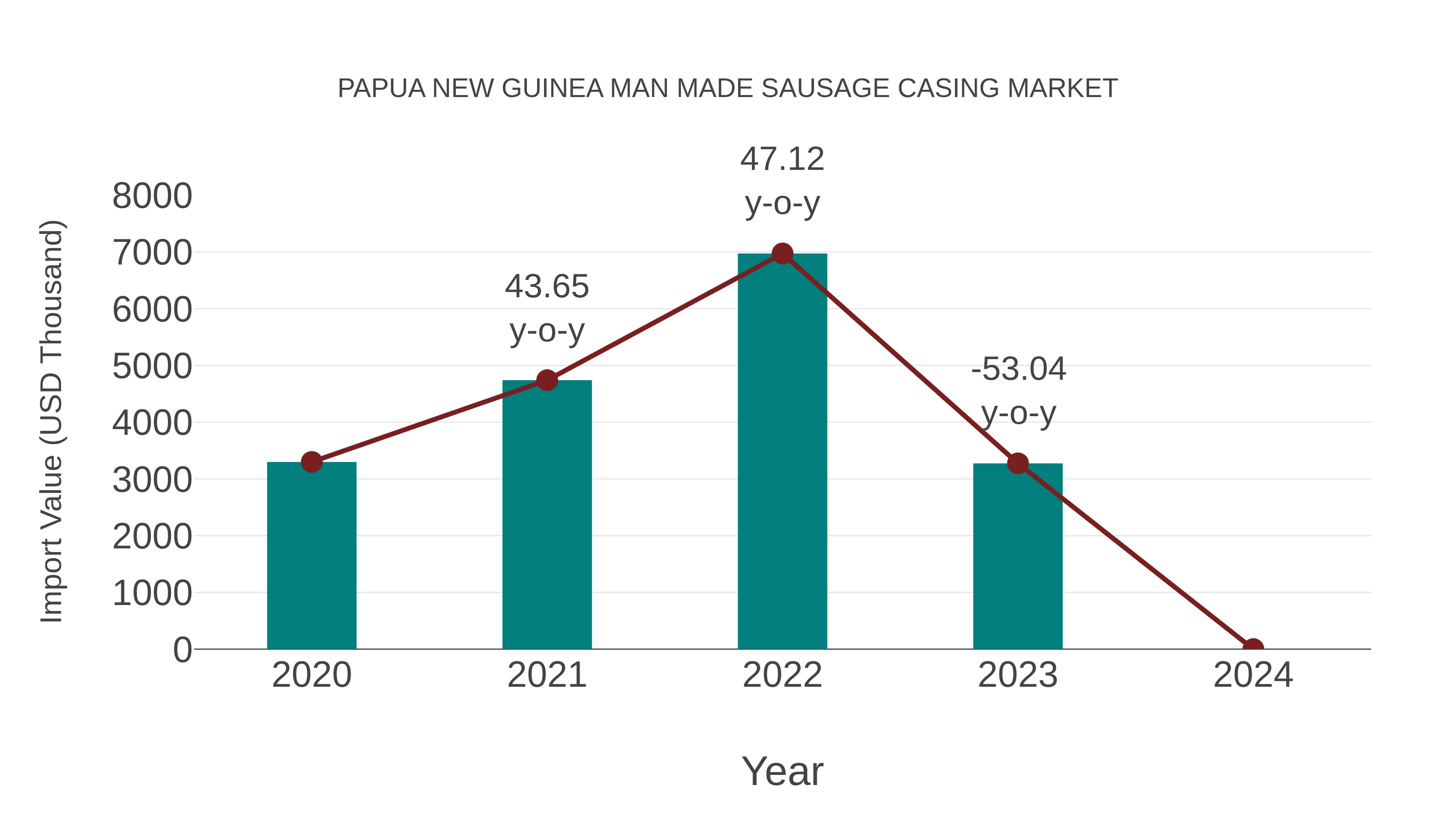 Papua New Guinea Man Made Sausage Casing Market: Import Trend Analysis