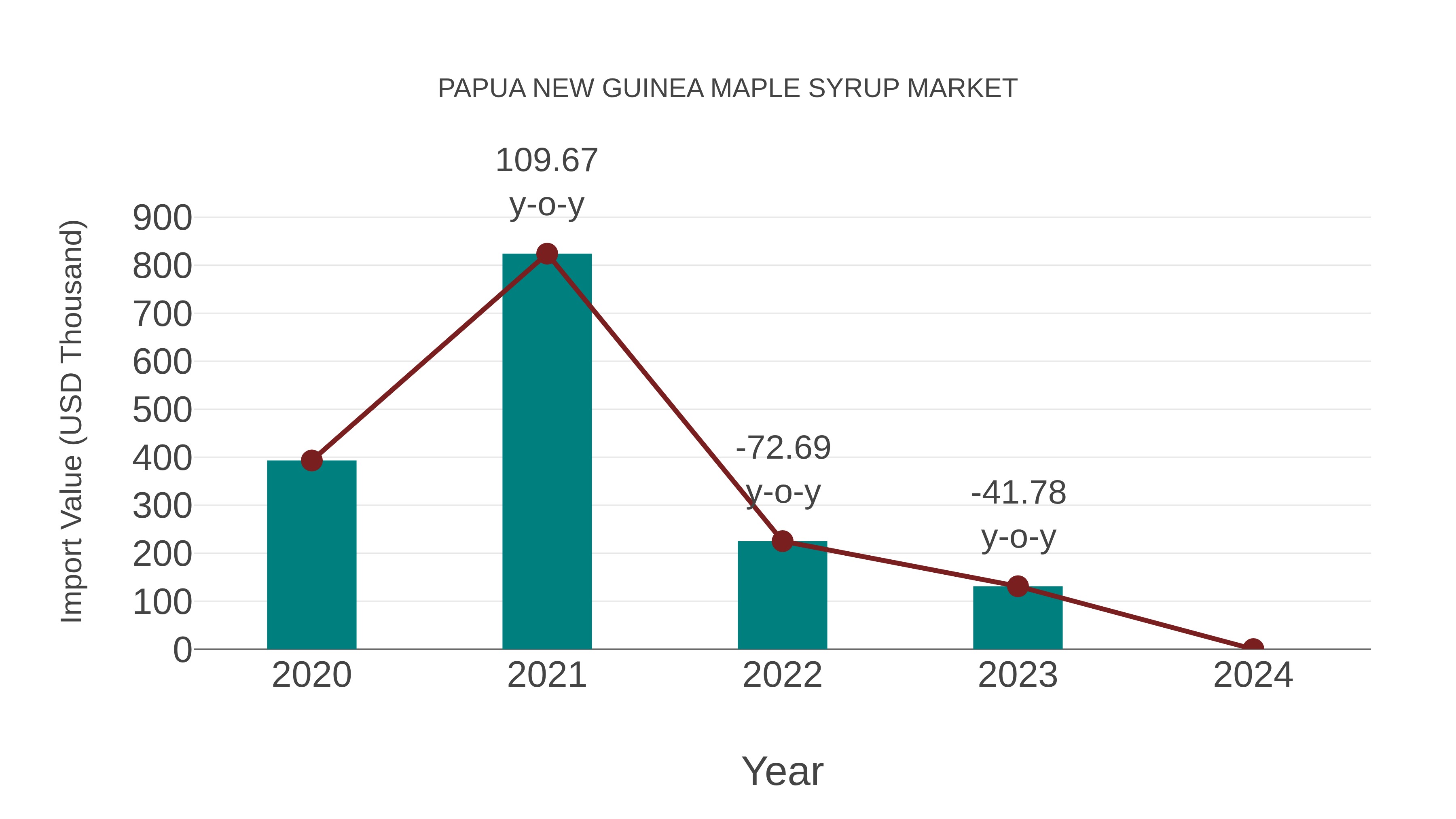  Papua New Guinea Maple Syrup Market: Import Trend Analysis
