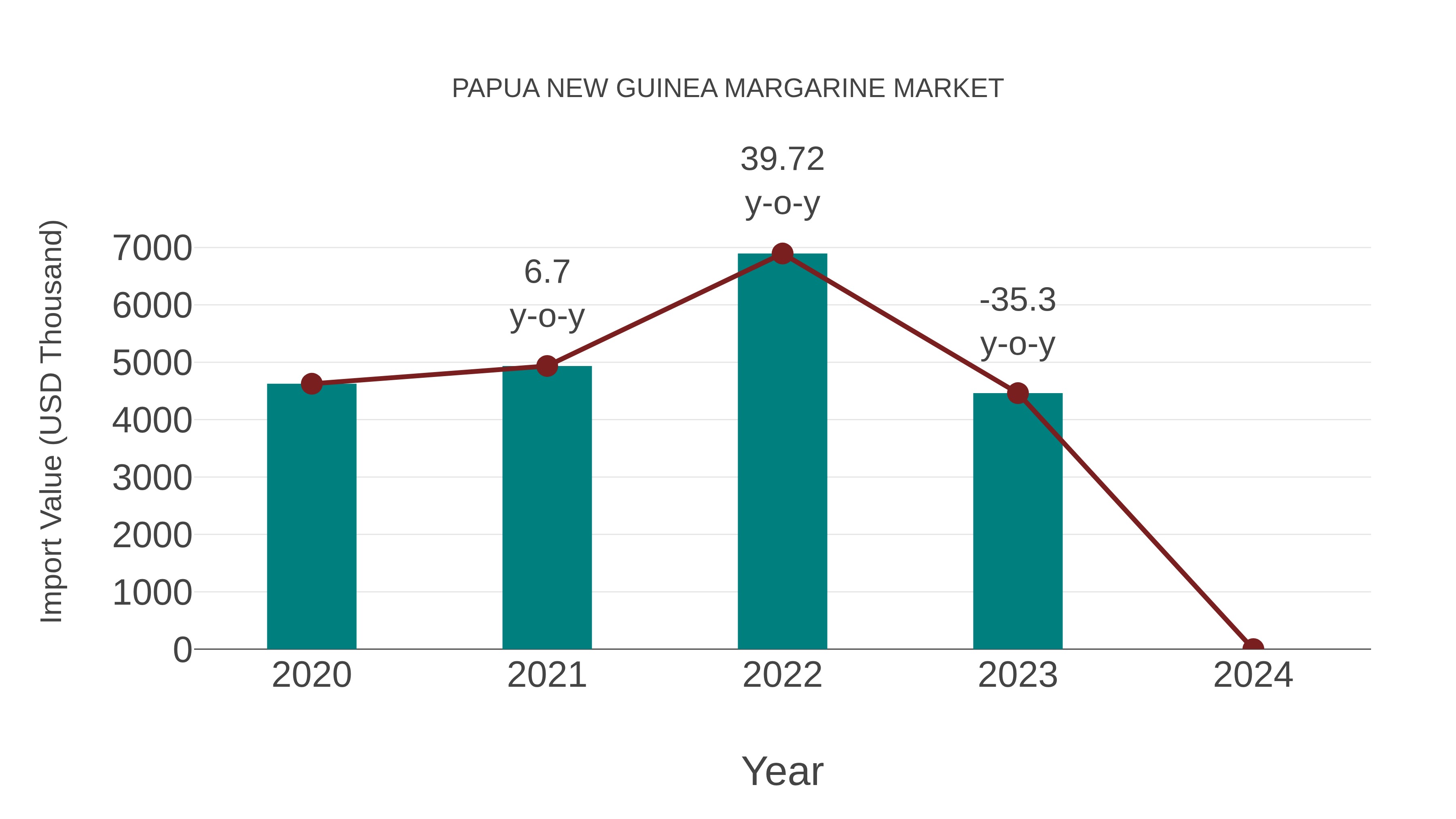  Papua New Guinea Margarine Market: Import Trend Analysis