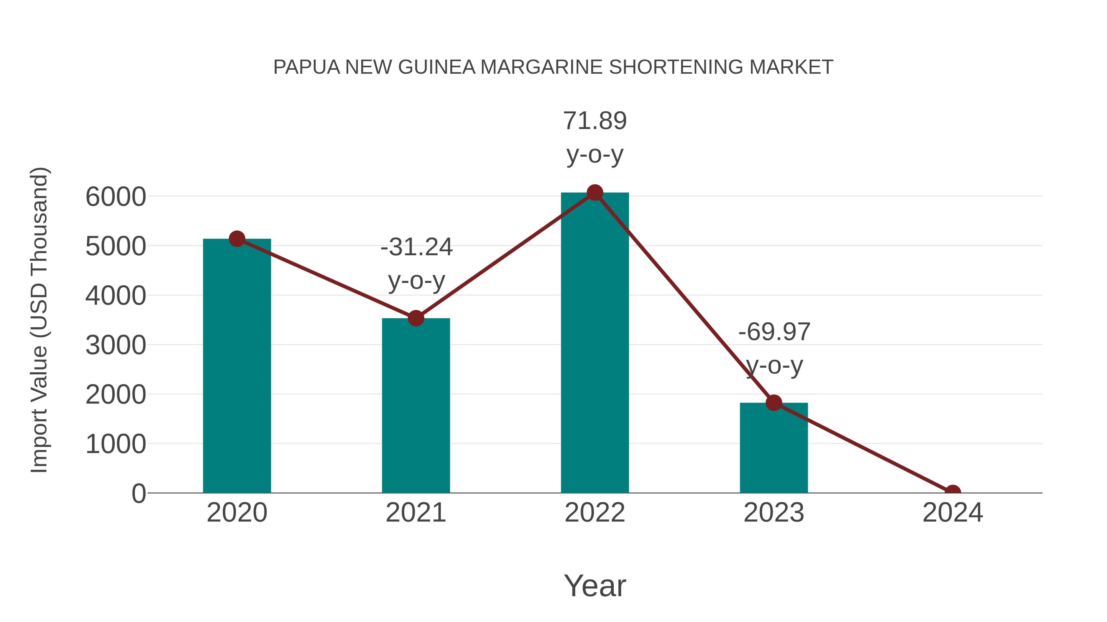 Papua New Guinea Margarine Shortening Market: Import Trend Analysis