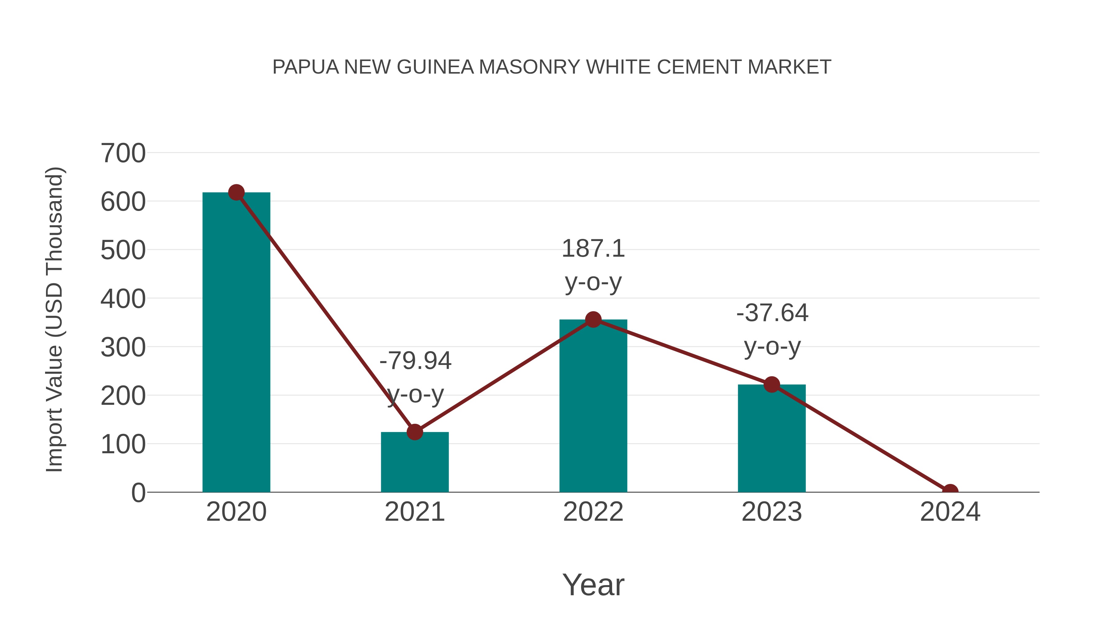  Papua New Guinea Masonry White Cement Market: Import Trend Analysis