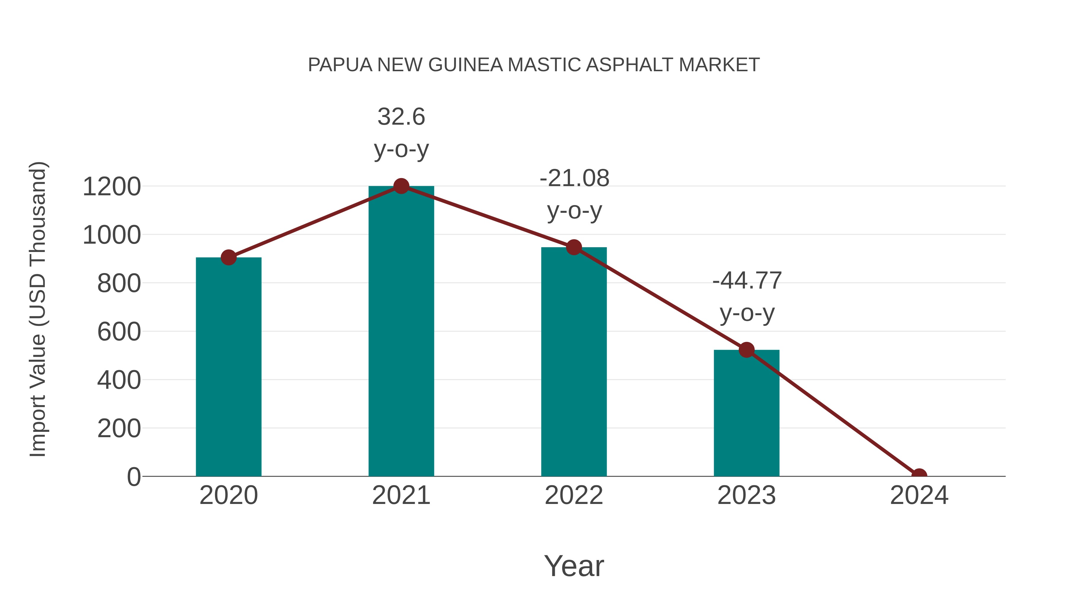  Papua New Guinea Mastic Asphalt Market: Import Trend Analysis