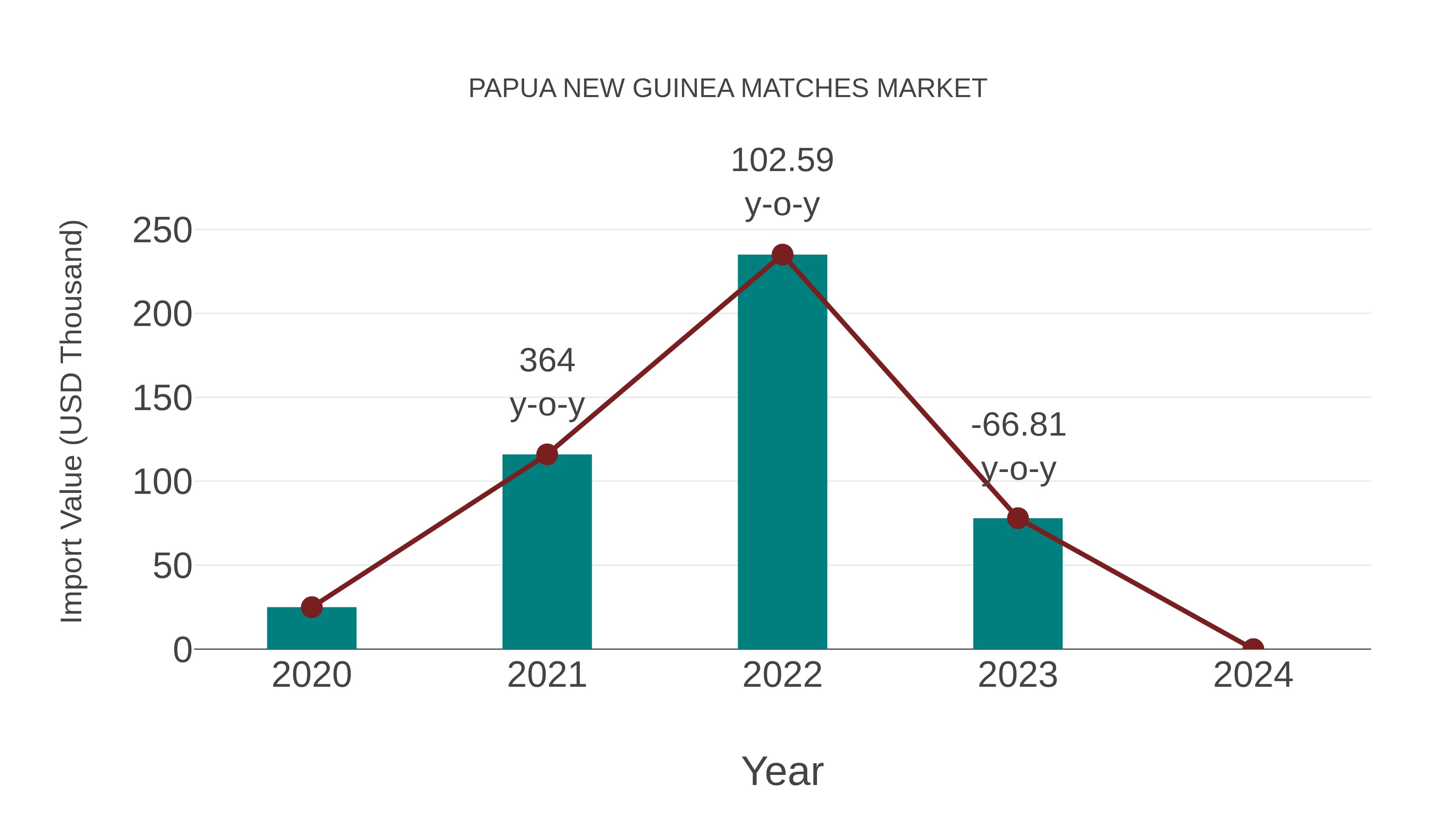  Papua New Guinea Matches Market: Import Trend Analysis