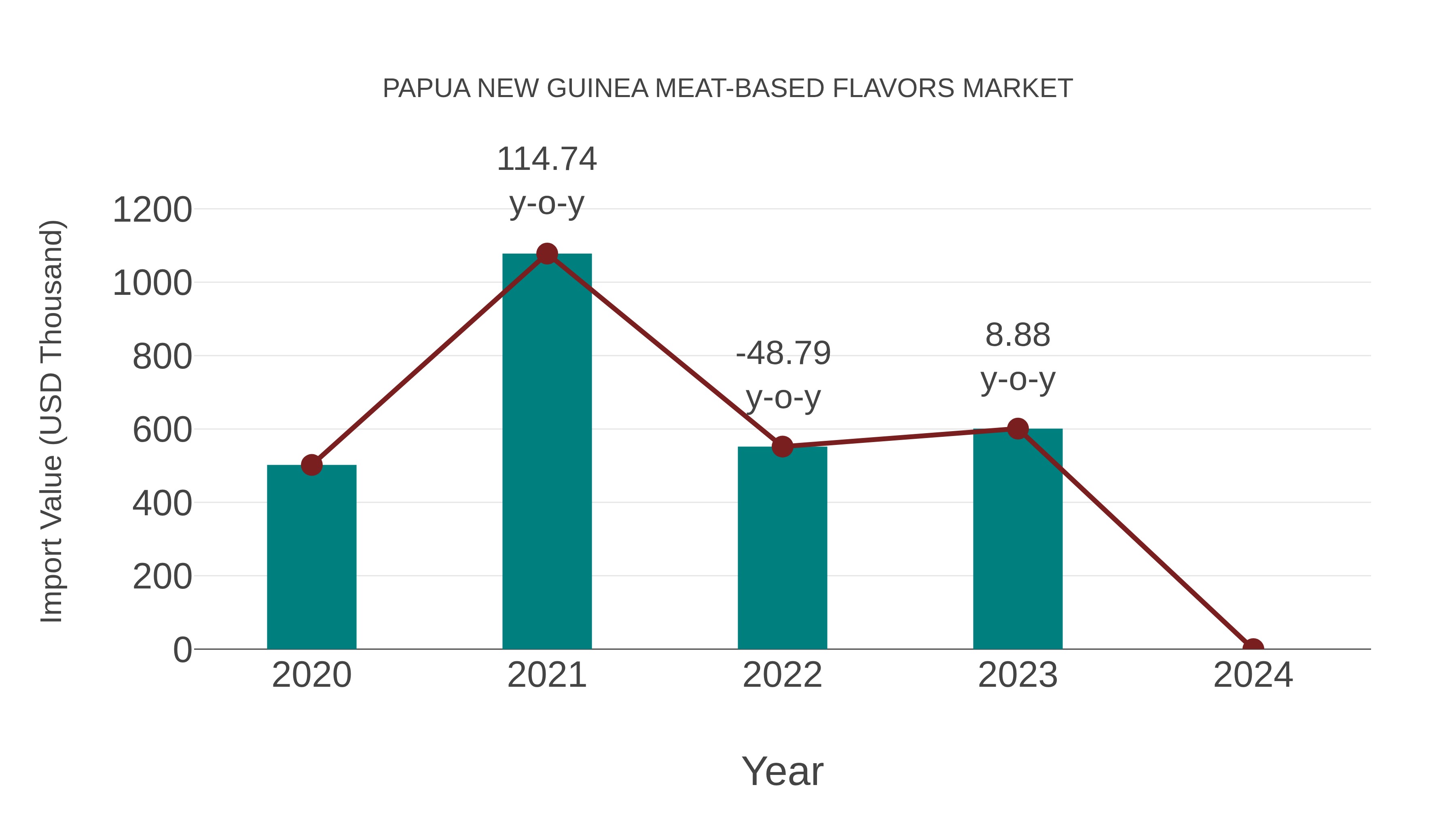 Papua New Guinea Meat-based Flavors Market: Import Trend Analysis