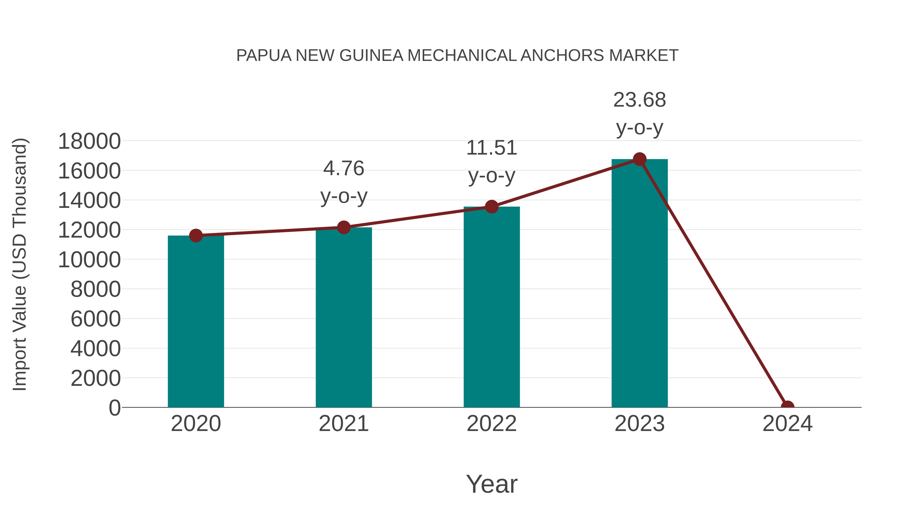 Papua New Guinea Mechanical Anchors Market: Import Trend Analysis