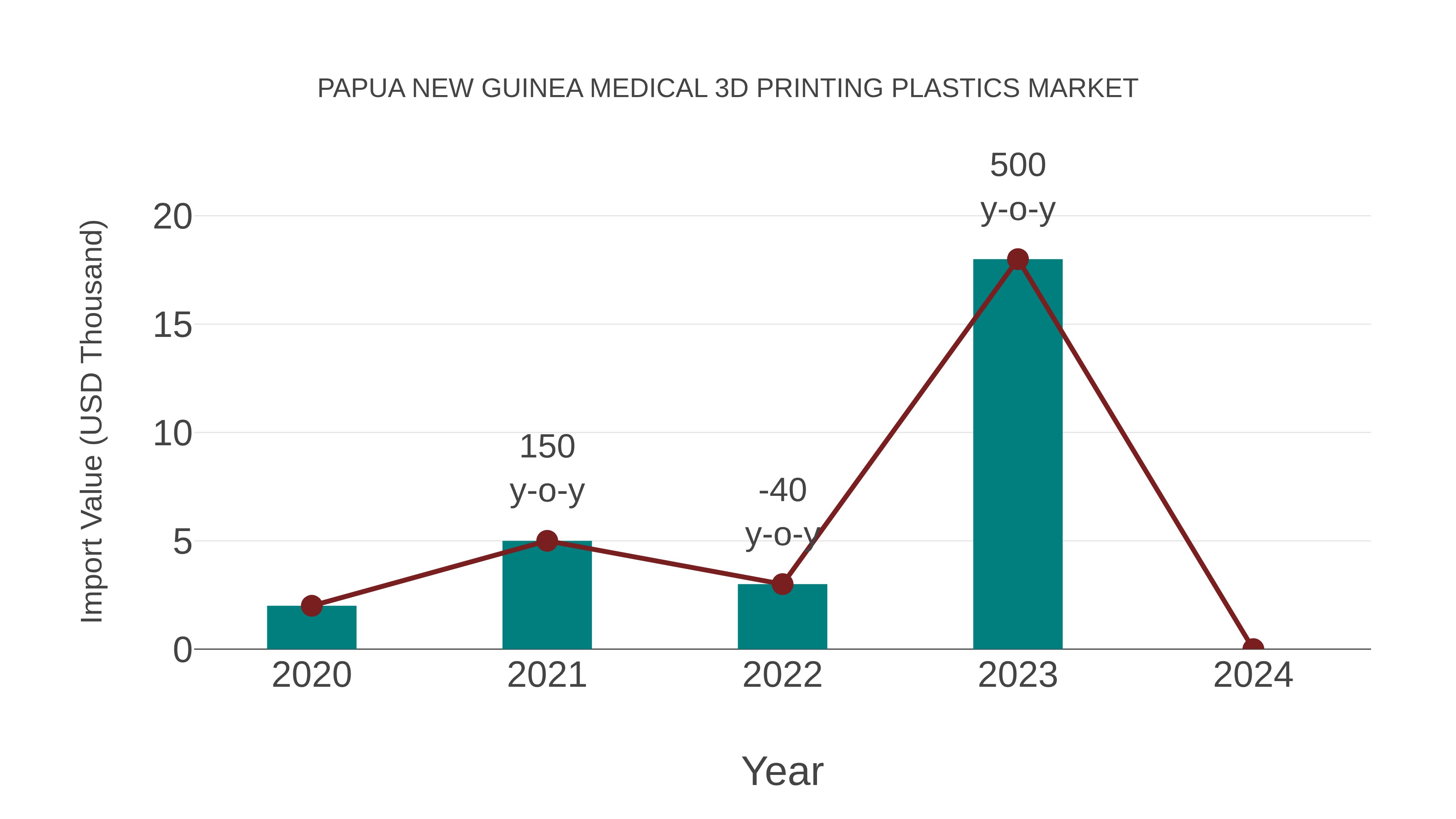  Papua New Guinea Medical 3d Printing Plastics Market: Import Trend Analysis