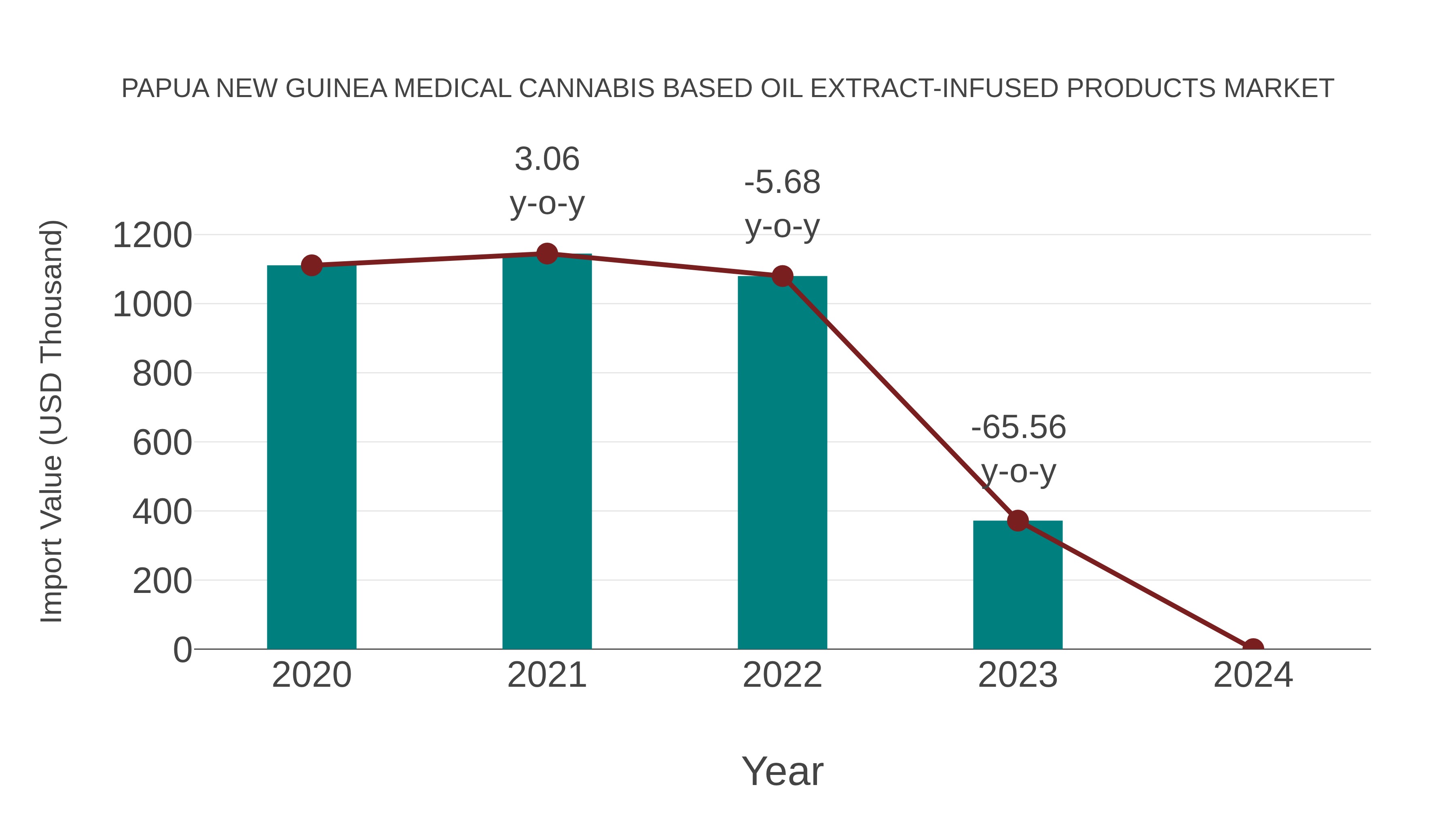 Papua New Guinea Medical Cannabis Based Oil Extract-infused Products Market: Import Trend Analysis