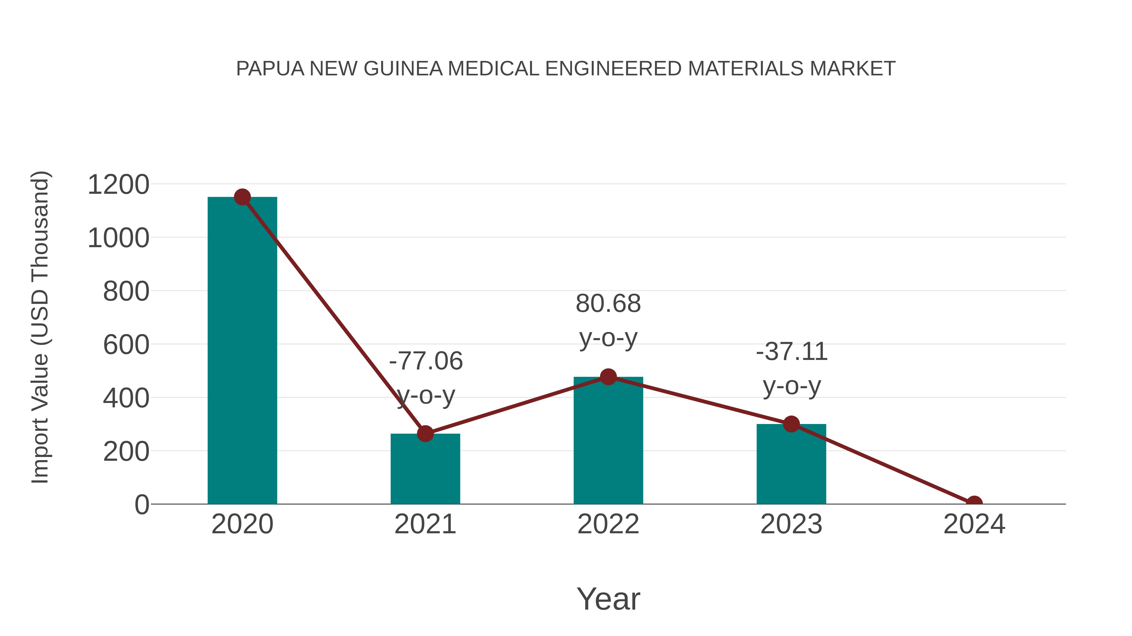  Papua New Guinea Medical Engineered Materials Market: Import Trend Analysis