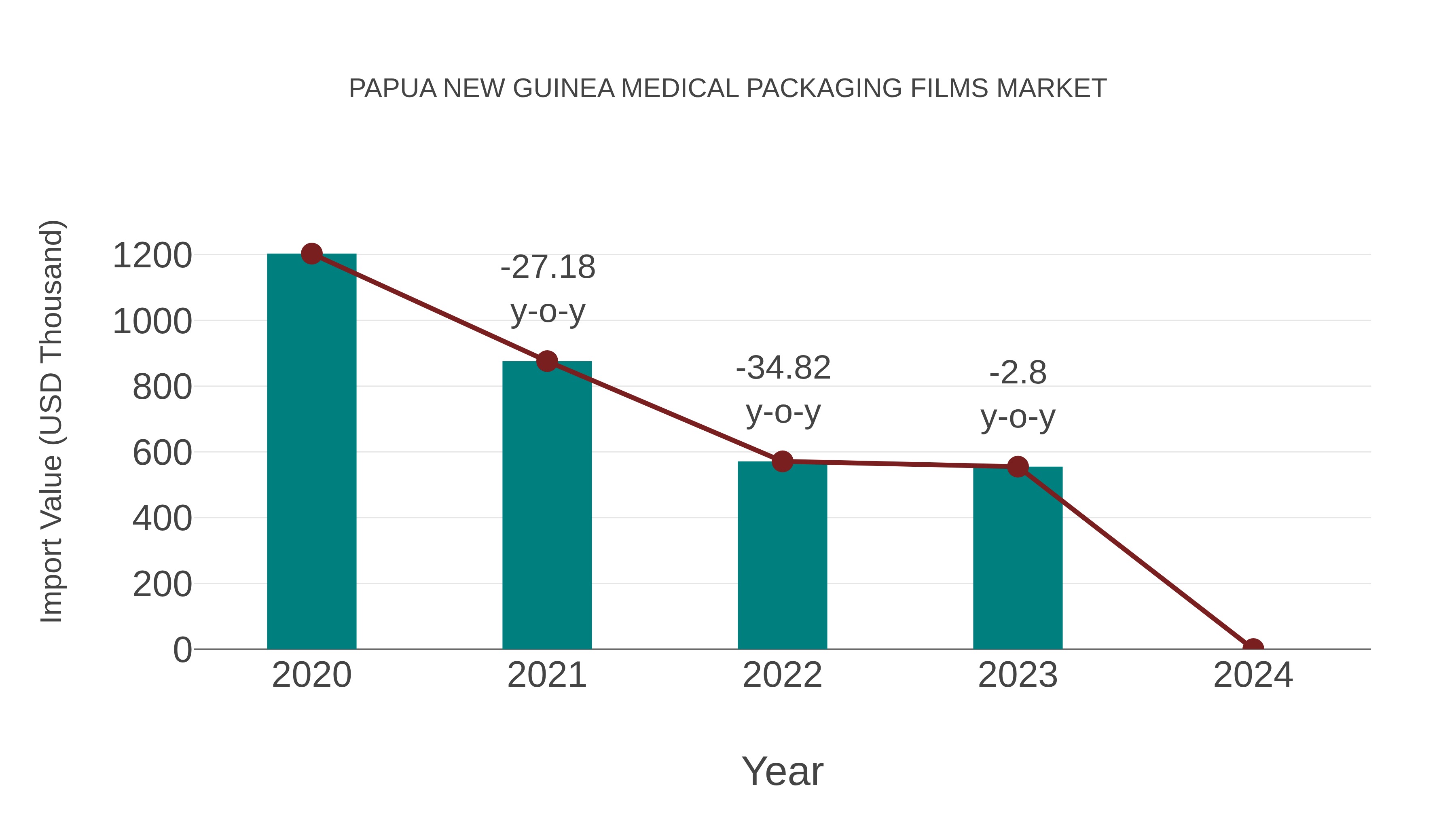  Papua New Guinea Medical Packaging Films Market: Import Trend Analysis