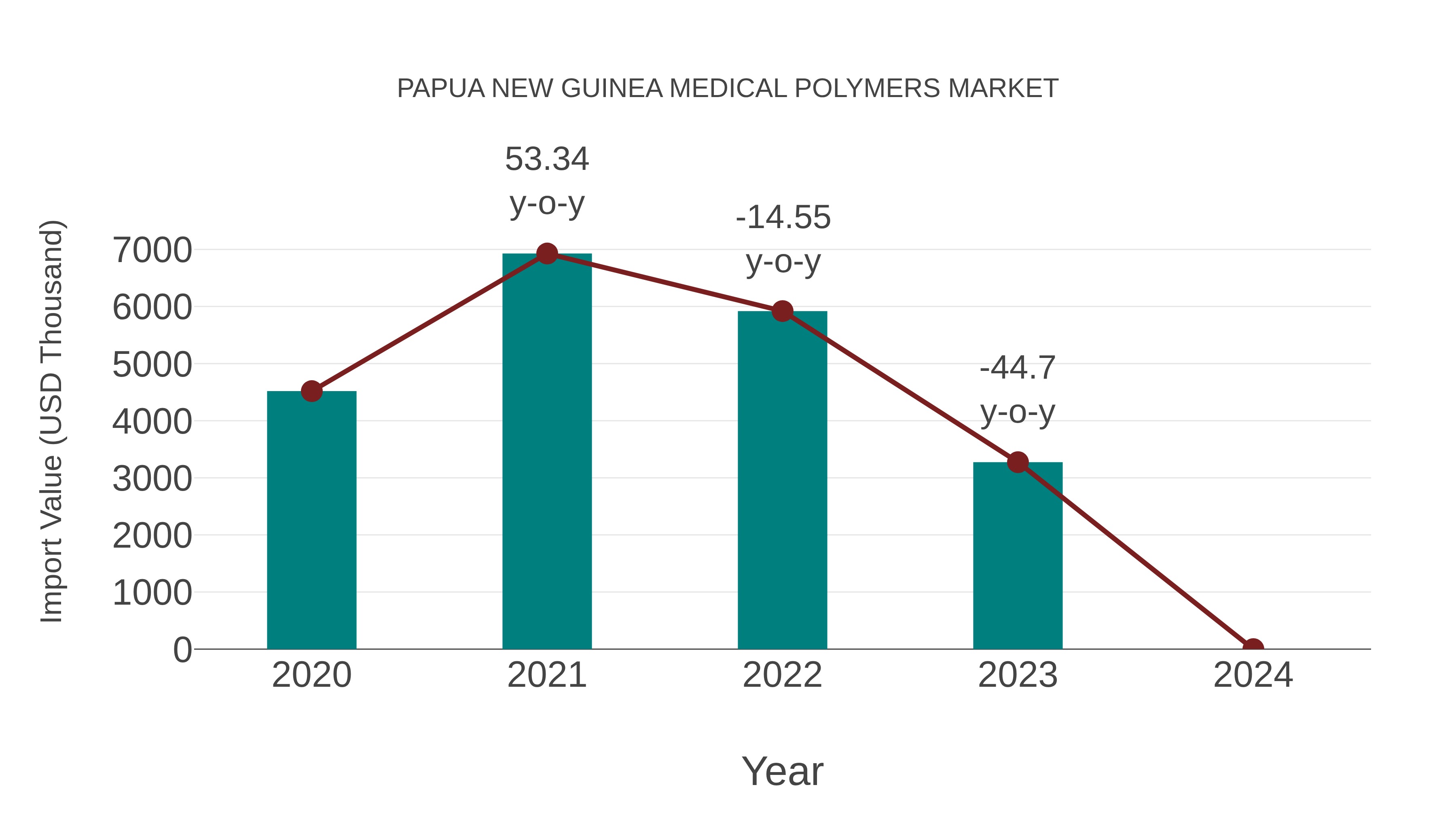 Papua New Guinea Medical Polymers Market: Import Trend Analysis