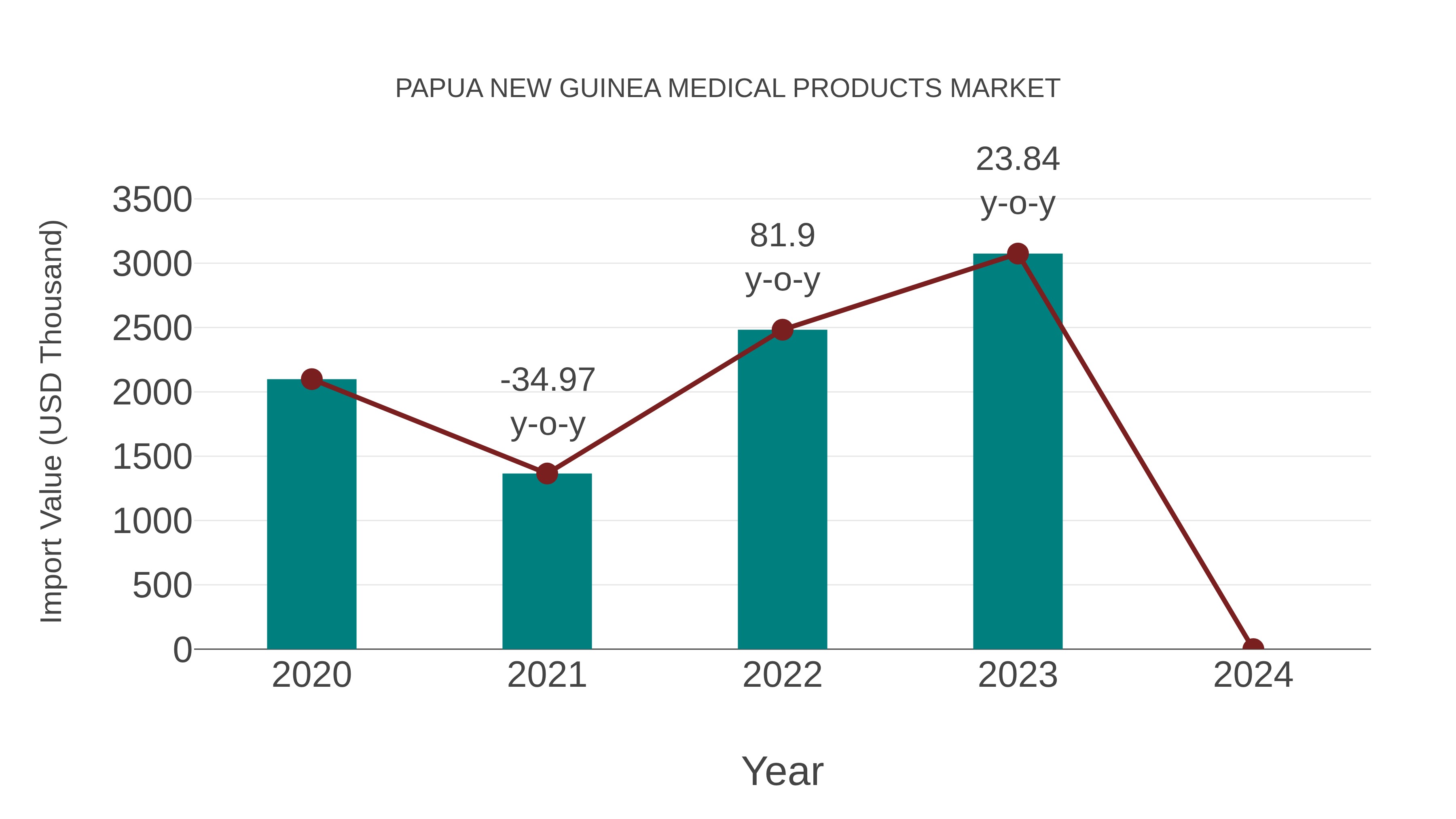 Papua New Guinea Medical Products Market: Import Trend Analysis