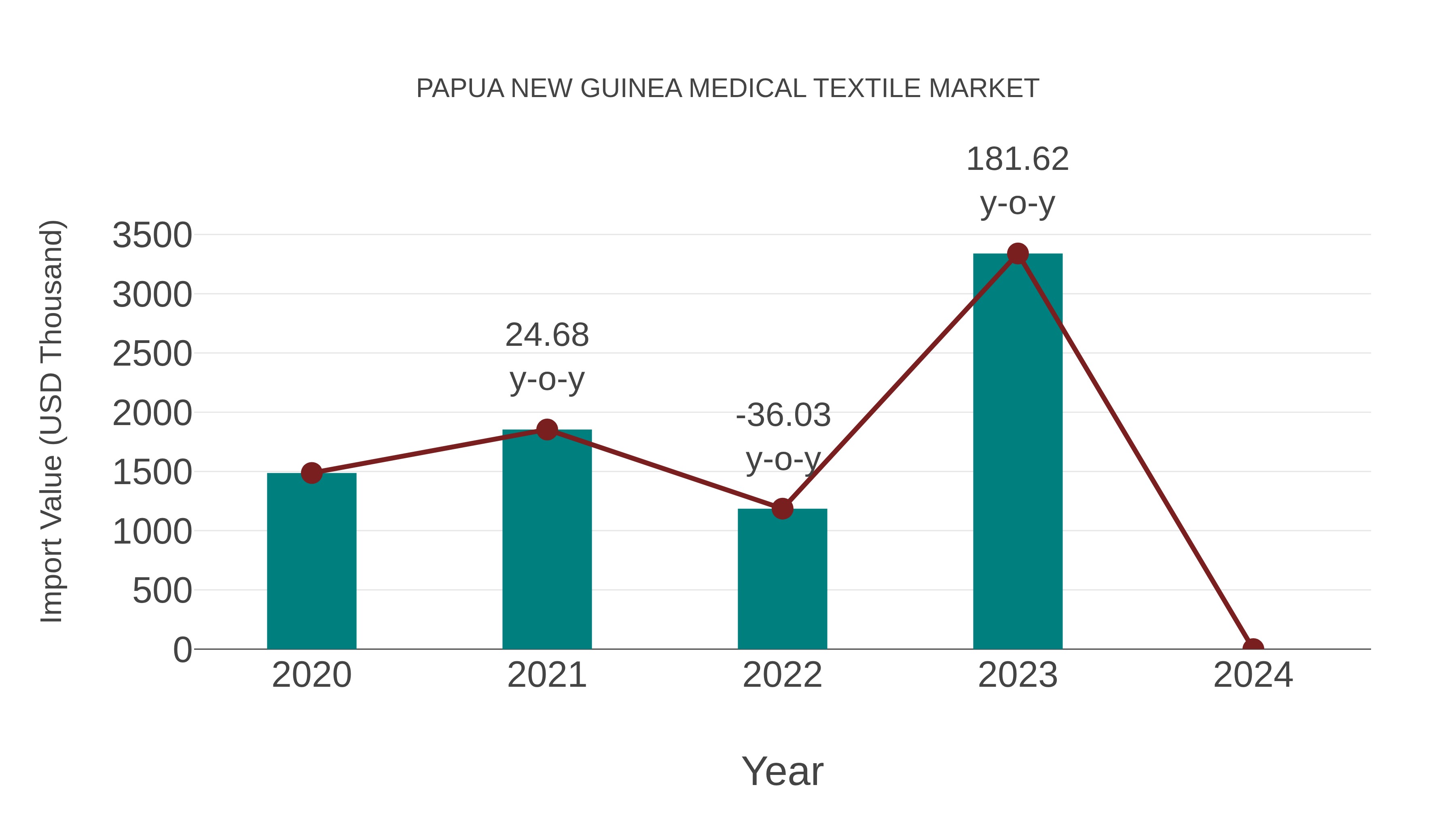 Papua New Guinea Medical Textile Market: Import Trend Analysis