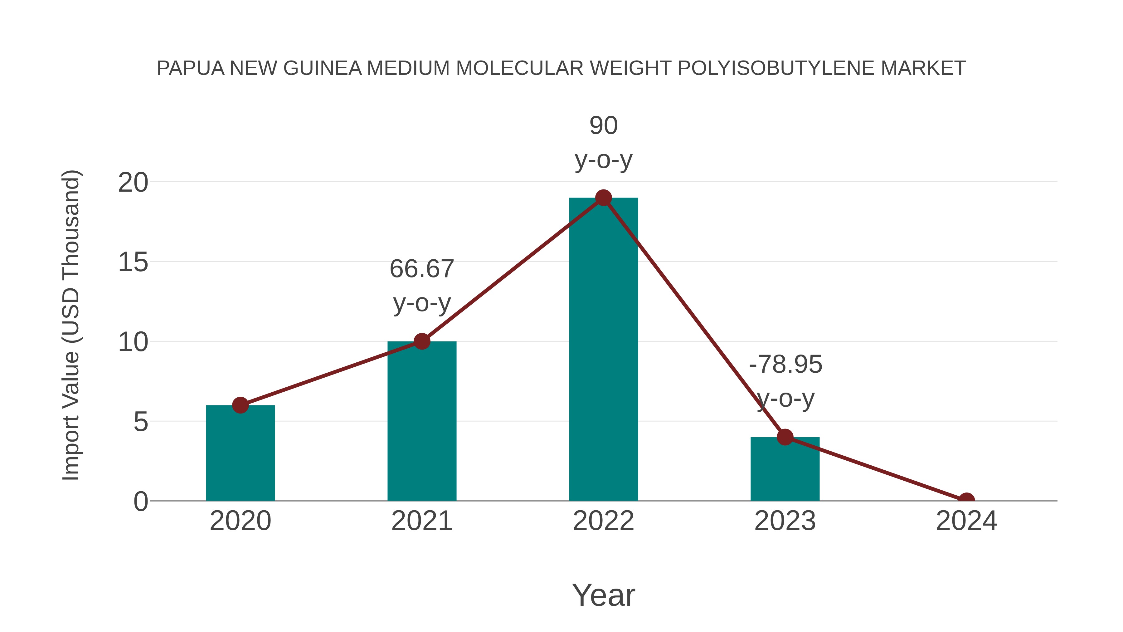  Papua New Guinea Medium Molecular Weight Polyisobutylene Market: Import Trend Analysis