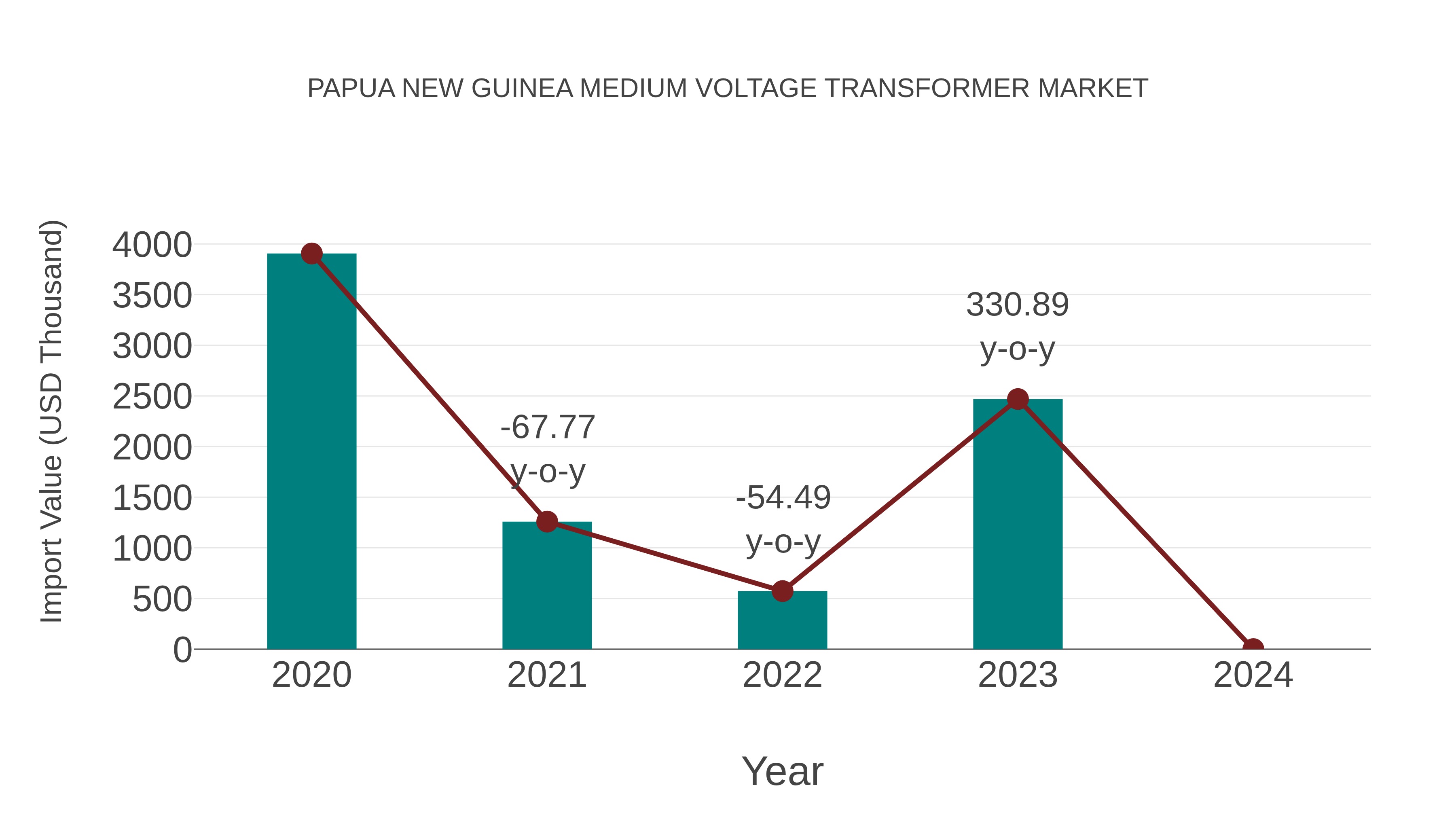  Papua New Guinea Medium Voltage Transformer Market: Import Trend Analysis