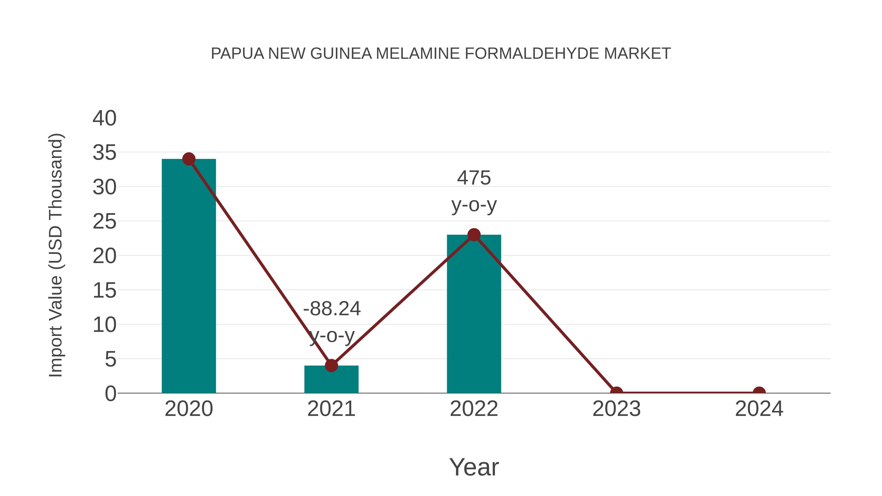  Papua New Guinea Melamine Formaldehyde Market: Import Trend Analysis