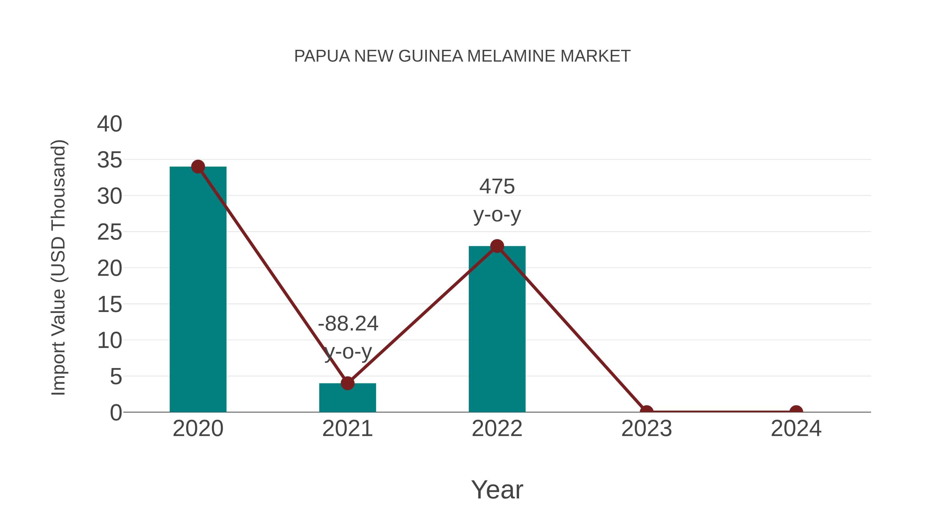  Papua New Guinea Melamine Market: Import Trend Analysis