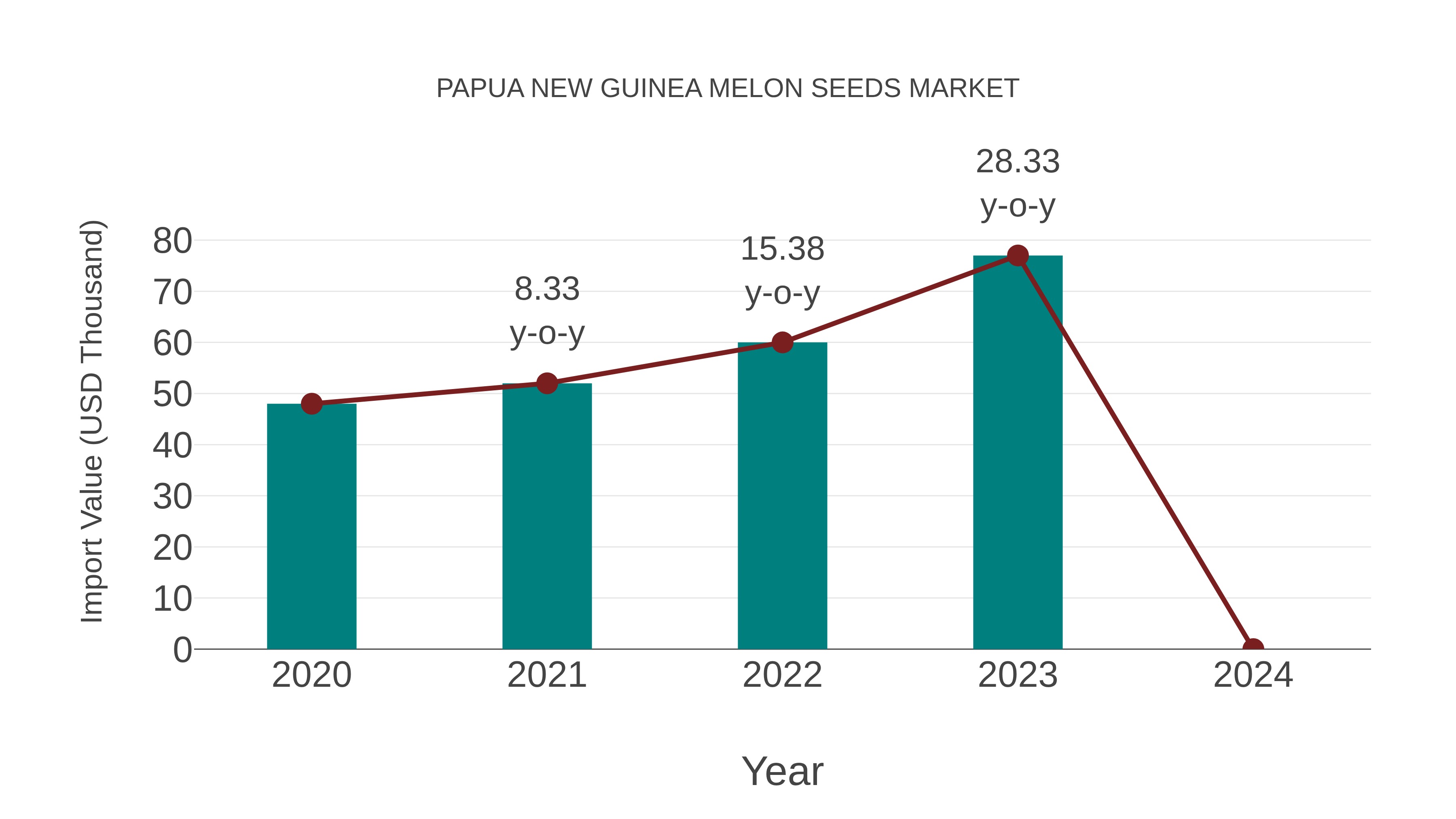 Papua New Guinea Melon Seeds Market: Import Trend Analysis