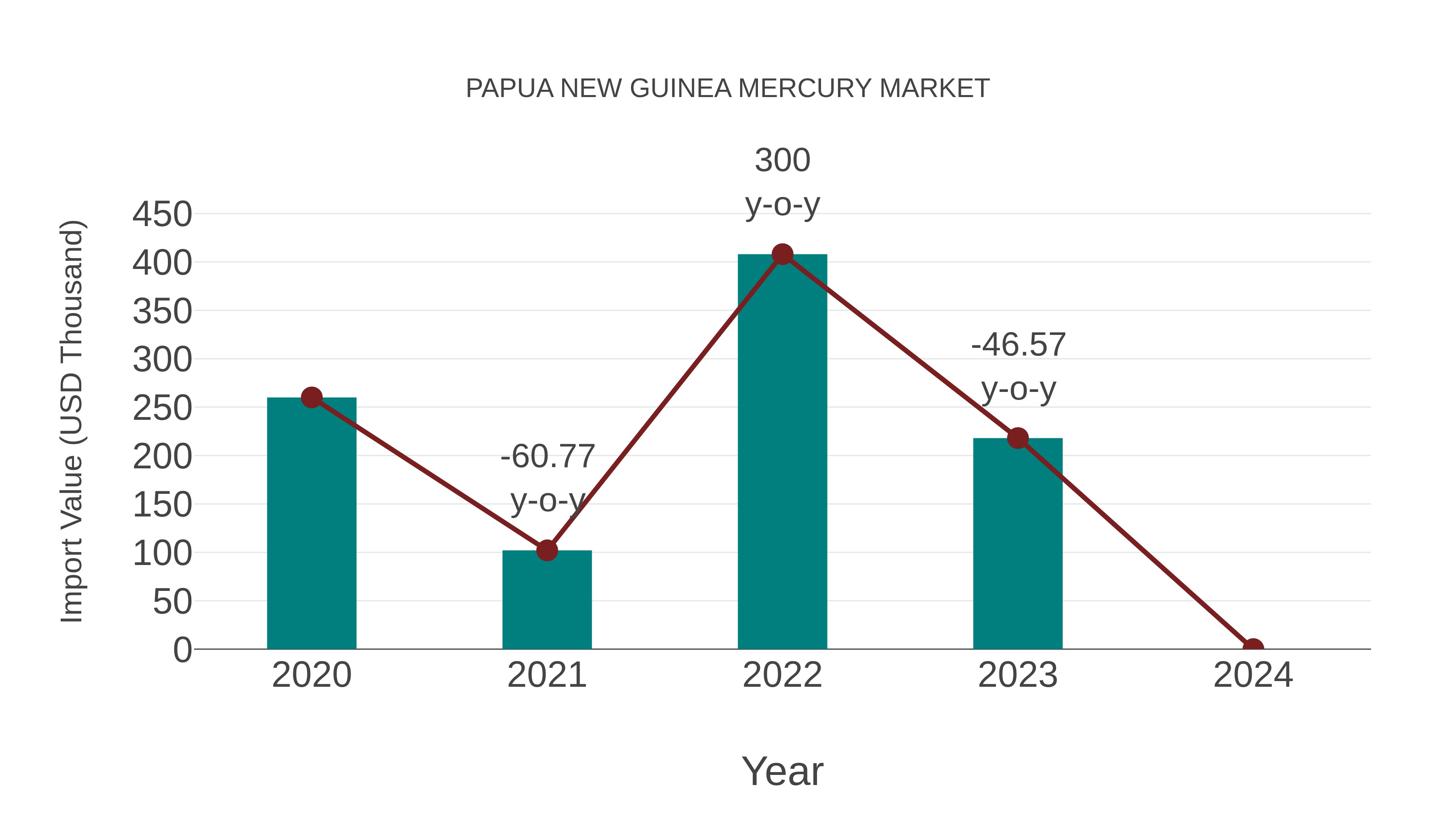 Papua New Guinea Mercury Market: Import Trend Analysis