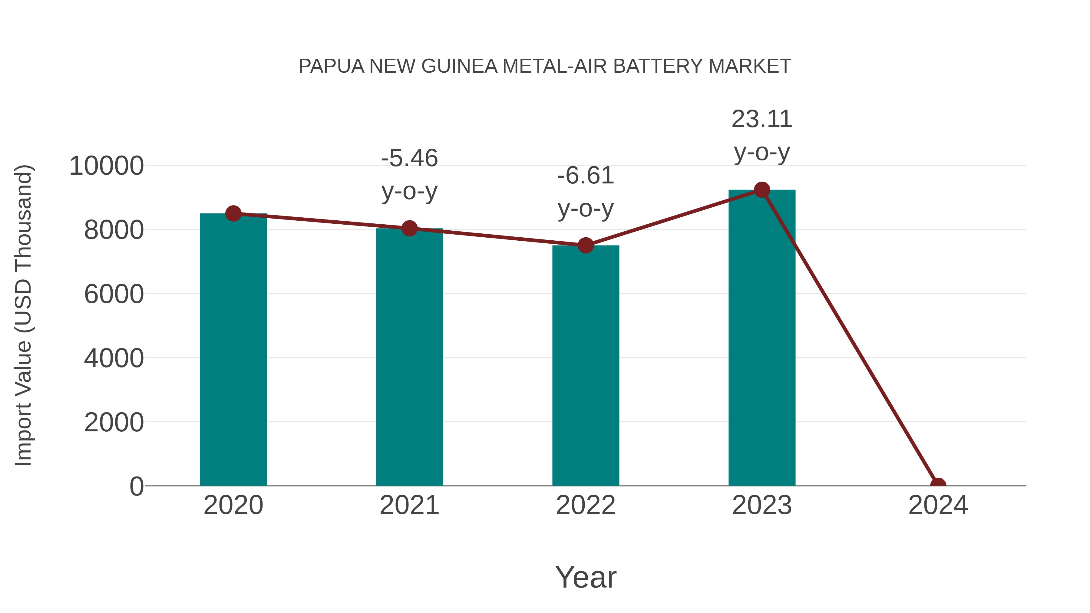 Papua New Guinea Metal-air Battery Market: Import Trend Analysis
