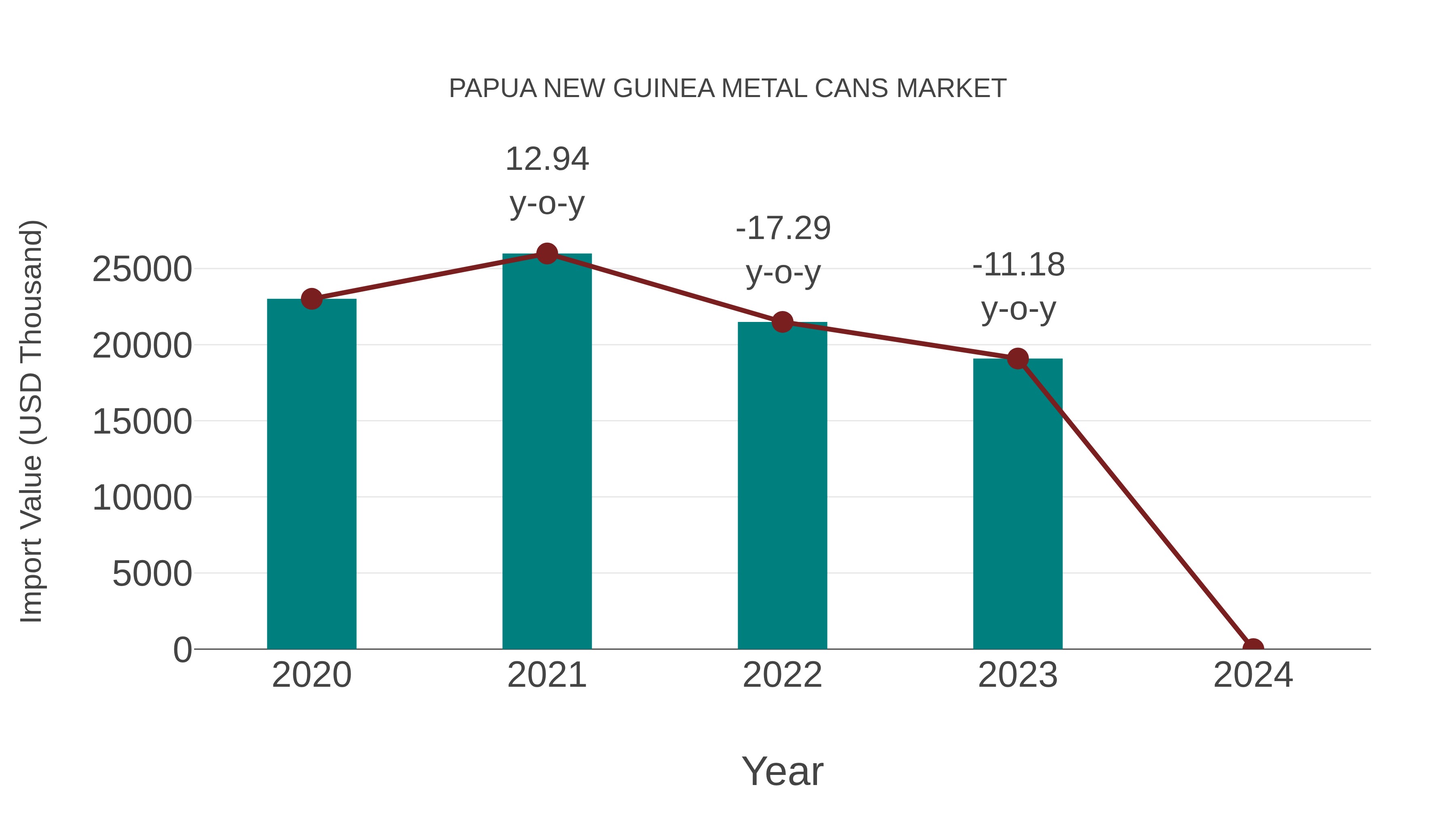Papua New Guinea Metal Cans Market: Import Trend Analysis