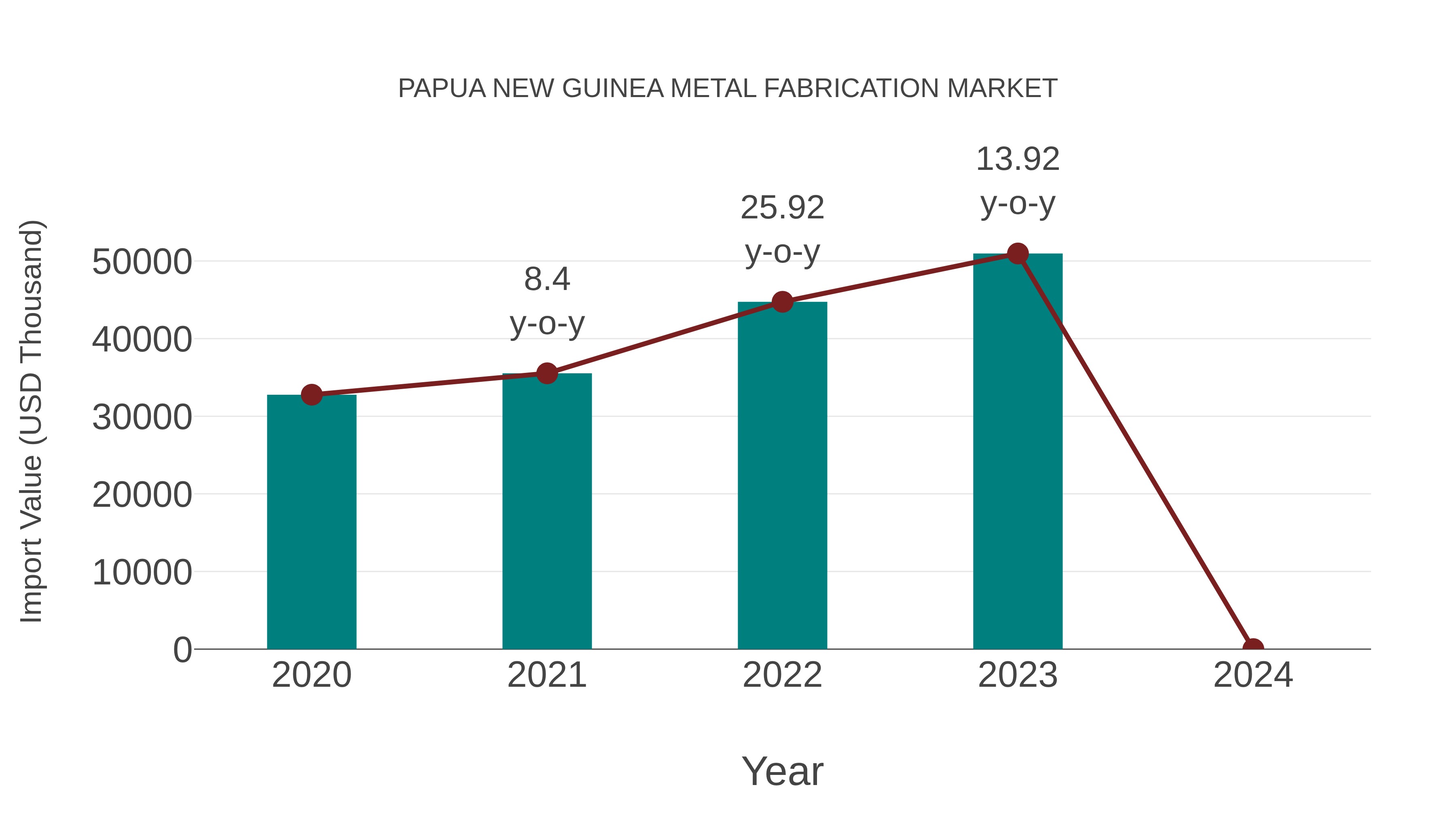 Papua New Guinea Metal Fabrication Market: Import Trend Analysis